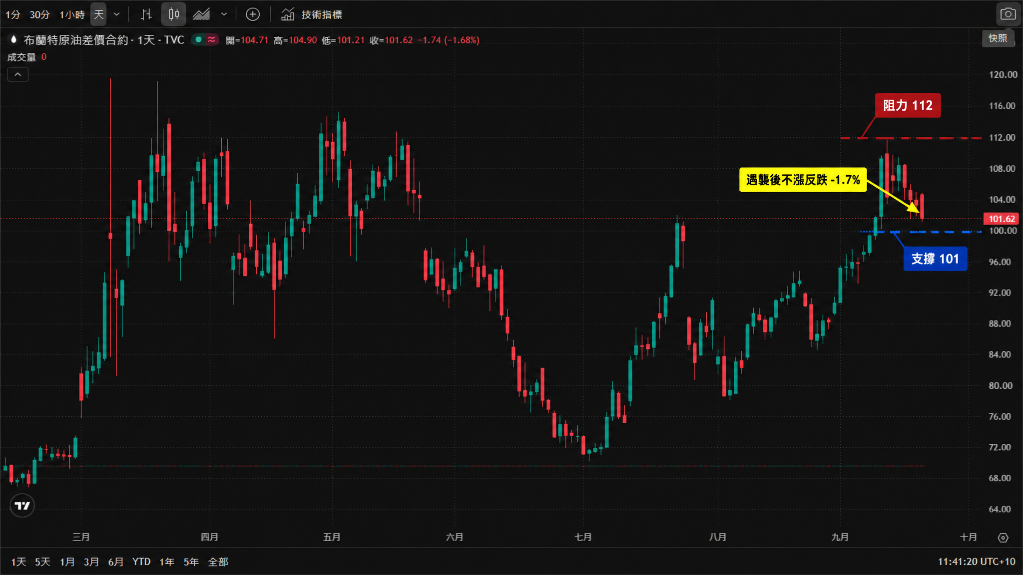 布蘭特原油差價合約（TVC:UKOIL）日線圖（TradingView 官方圖表截圖，2026年真實K線，繁體中文介面）——原油自7月約68美元低位反彈後，9月初快速拉升、9月中旬最高觸及約112美元，其後回落；截至2026年9月21日雪梨時間11:41報101.62美元，當日開盤104.71、最高104.90、最低101.21，單日下跌1.68%。