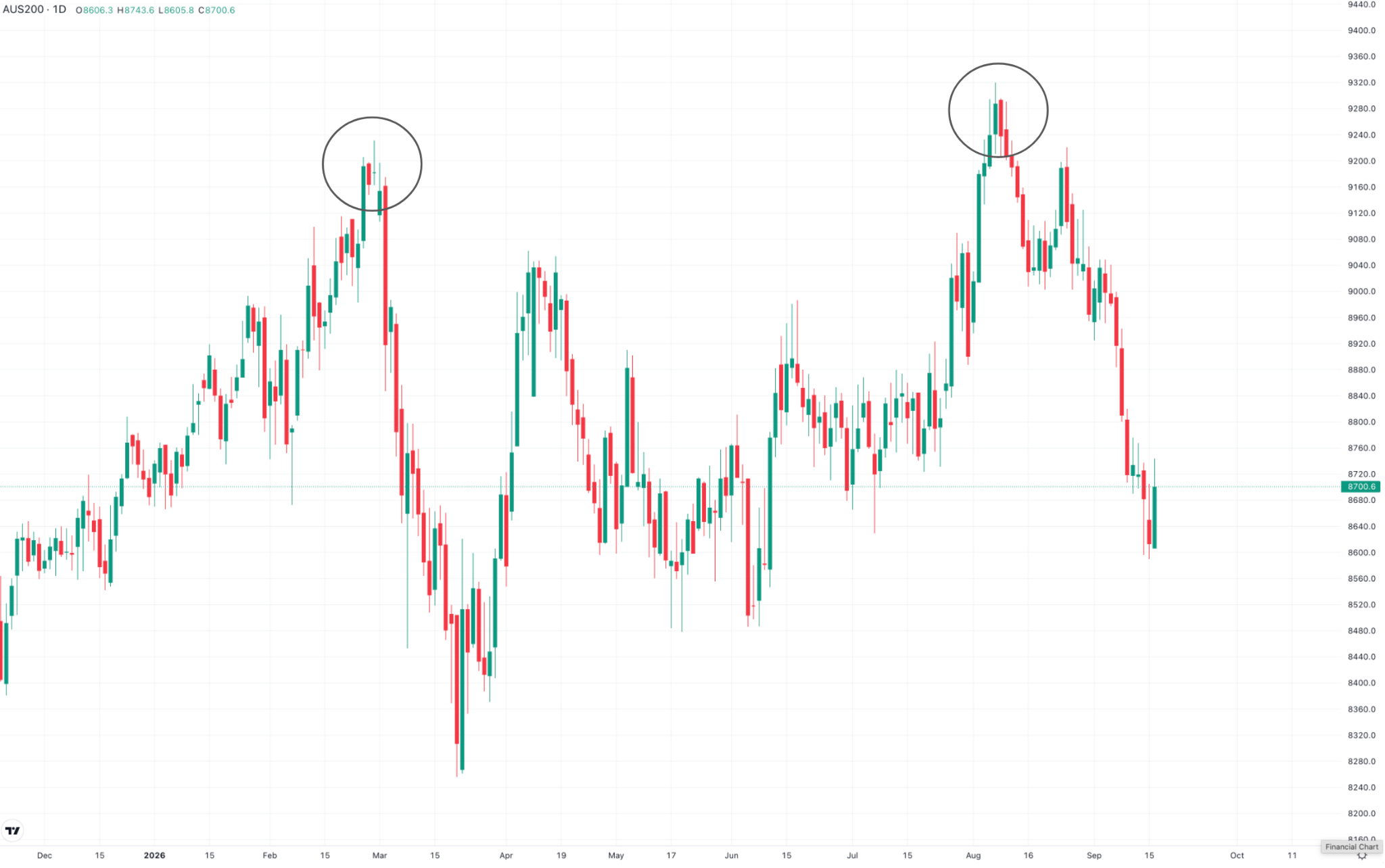 AUS200 Daily Chart AUS200 Daily Chart