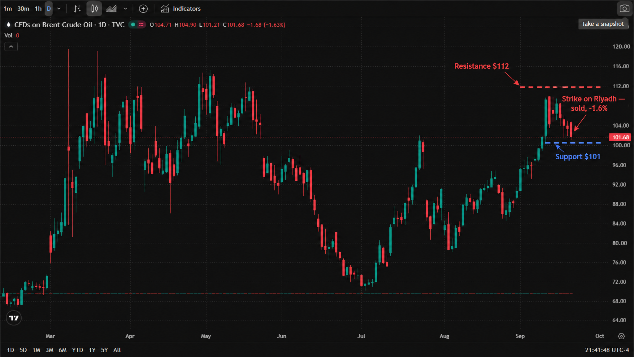 Brent crude CFD (TVC:UKOIL) daily chart (official TradingView chart screenshot, real 2026 candlesticks, English interface) — crude bottomed near $68 in July, rallied through August, spiked above $110 in mid-September and has since pulled back; as of September 21, 2026 (09:41 ET snapshot) it trades at $101.68, up to a $104.90 session high from a $104.71 open, with a $101.21 low. Brent crude CFD (TVC:UKOIL) daily chart (official TradingView chart screenshot, real 2026 candlesticks, English interface) — crude bottomed near $68 in July, rallied through August, spiked above $110 in mid-September and has since pulled back; as of September 21, 2026 (09:41 ET snapshot) it trades at $101.68, up to a $104.90 session high from a $104.71 open, with a $101.21 low.