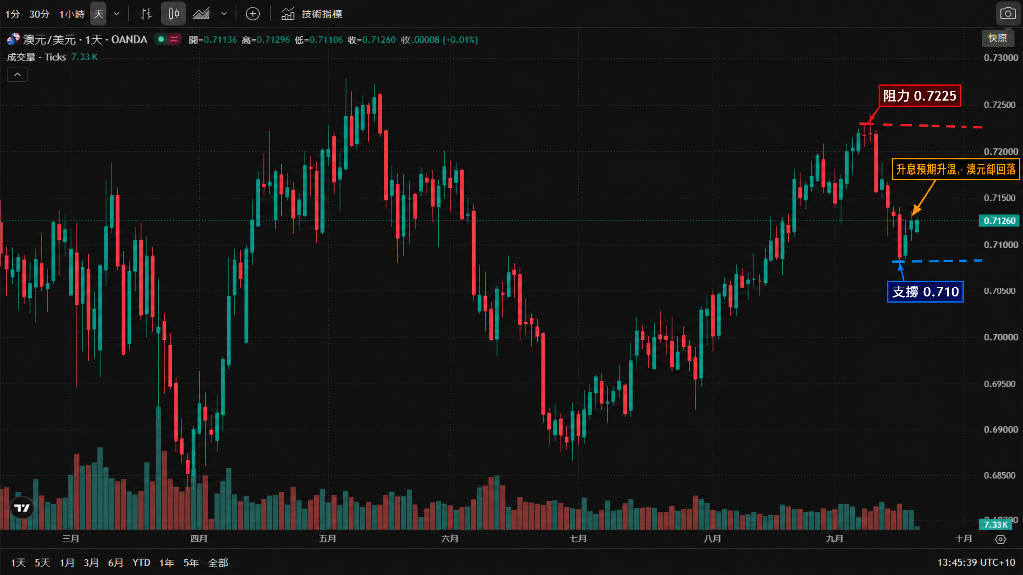 澳元/美元(AUDUSD)日线图(TradingView 官方图表截图、OANDA 数据源,2026年真实K线,繁体中文界面)——澳元 4 月一度下探约 0.68,7 月以来低点持续抬高,9 月初升至约 0.7225 的四个月高点后回落;撰稿时报约 0.7126,当日开盘 0.71136、最高 0.71296、最低 0.71106。 澳元/美元(AUDUSD)日线图(TradingView 官方图表截图、OANDA 数据源,2026年真实K线,繁体中文界面)——澳元 4 月一度下探约 0.68,7 月以来低点持续抬高,9 月初升至约 0.7225 的四个月高点后回落;撰稿时报约 0.7126,当日开盘 0.71136、最高 0.71296、最低 0.71106。