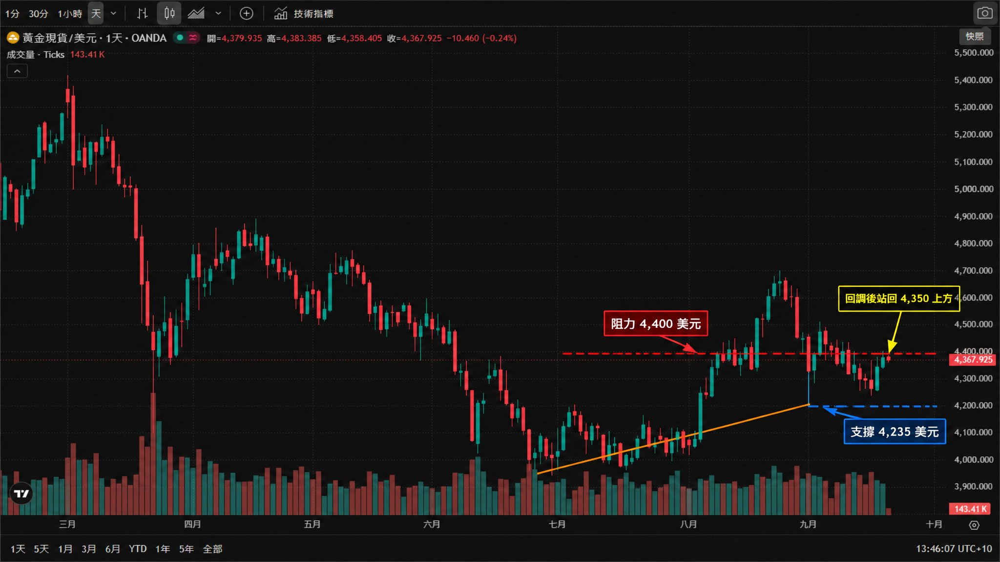 黄金现货(XAUUSD)日线图(TradingView 官方图表截图、OANDA 数据源,2026年真实K线与成交量,繁体中文界面)——金价 3 月初一度冲上约 5,400 美元,7 月回落至约 4,000 美元低位,8 月反弹至约 4,700 美元上方后再度回调;9 月中旬回踩 4,235 美元附近后反弹,撰稿时报约 4,368 美元,当日开盘 4,379.94、最高 4,383.39、最低 4,358.41。 黄金现货(XAUUSD)日线图(TradingView 官方图表截图、OANDA 数据源,2026年真实K线与成交量,繁体中文界面)——金价 3 月初一度冲上约 5,400 美元,7 月回落至约 4,000 美元低位,8 月反弹至约 4,700 美元上方后再度回调;9 月中旬回踩 4,235 美元附近后反弹,撰稿时报约 4,368 美元,当日开盘 4,379.94、最高 4,383.39、最低 4,358.41。