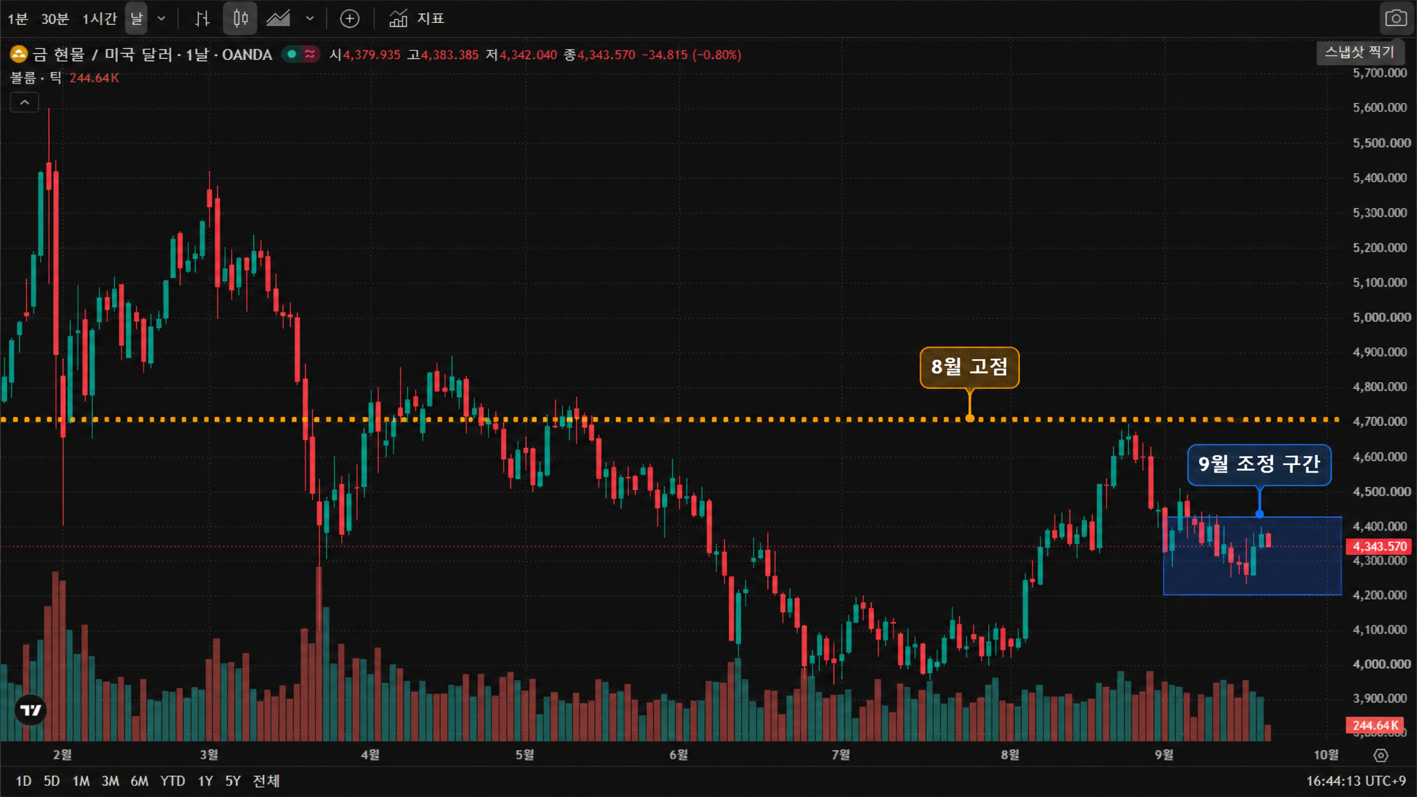 2026년 8월 고점과 9월 조정 구간을 표시한 금 현물(XAUUSD) 일봉 차트 2026년 8월 고점과 9월 조정 구간을 표시한 금 현물(XAUUSD) 일봉 차트