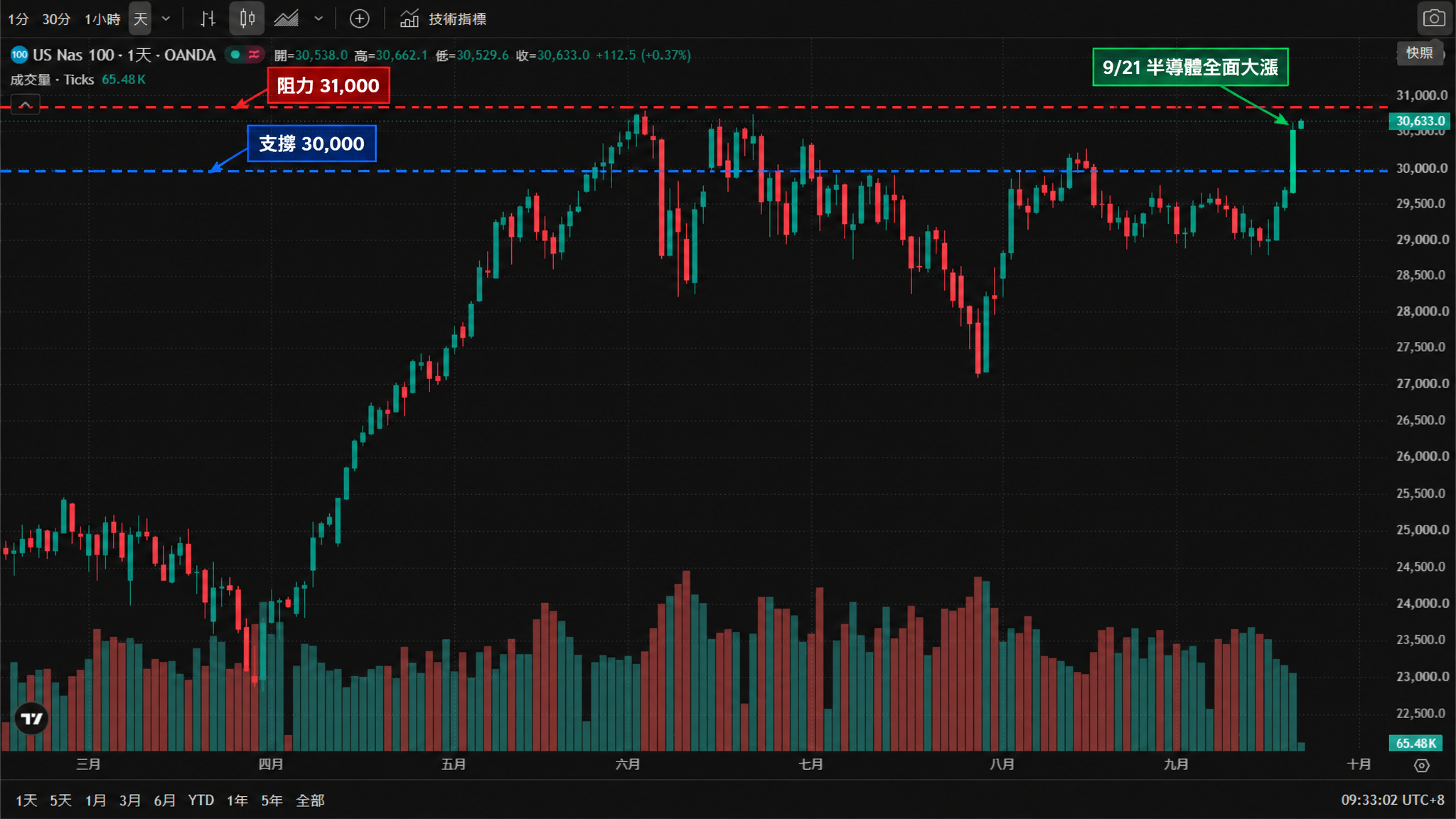 那斯達克100指數（NAS100）日線圖（TradingView 官方圖表截圖、OANDA 數據源，2026年3月至10月真實K線與成交量，繁體中文介面、台北時間 UTC+8）——指數自4月低位展開強勁上升趨勢，6至7月在31,000點附近見高後回落，8月一度下探27,000點下方，其後再度走高；截至2026年9月22日09:33（台北時間）報30,633.0點，日內上漲112.5點（+0.37%），當日開盤30,538.0、最高30,662.1、最低30,529.6。圖中標註：支撐 30,000（藍色虛線）、阻力 31,000（紅色虛線），並以箭頭標出9月21日的大漲K線。