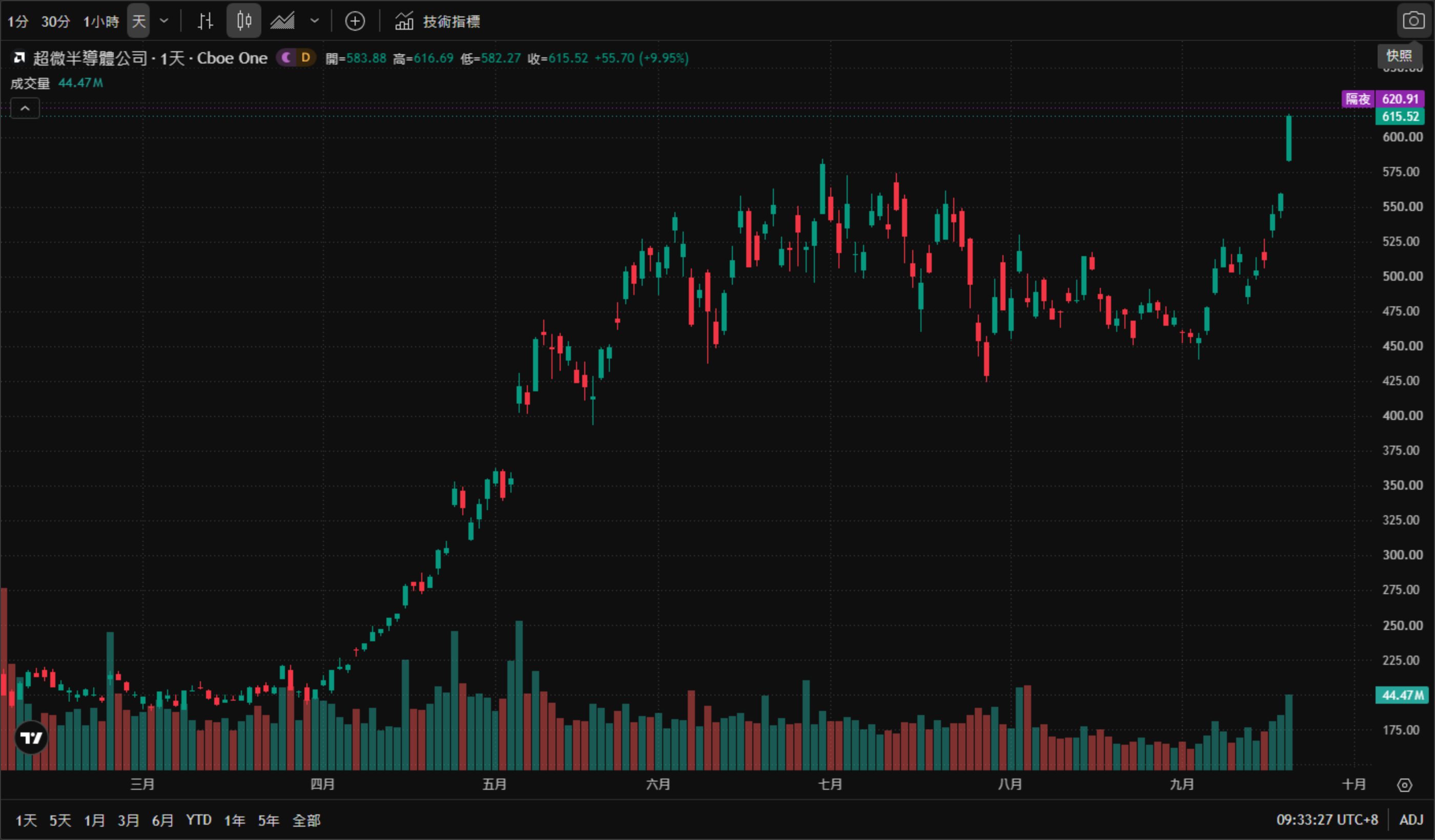 AMD（超微半導體）日線圖（TradingView 官方圖表截圖、Cboe One 數據源，2026年3月至10月真實K線與成交量，繁體中文介面、台北時間 UTC+8）——AMD自3月約200美元的低位展開強勁漲勢，6至7月在560～580美元區間見高，8月回落至約410美元，9月再度走高；截至2026年9月22日09:33（台北時間）報615.52美元，單日大漲55.70美元（+9.95%），當日開盤583.88、最高616.69、最低582.27，隔夜報620.91美元。此為AMD市值首度突破1兆美元的交易日。