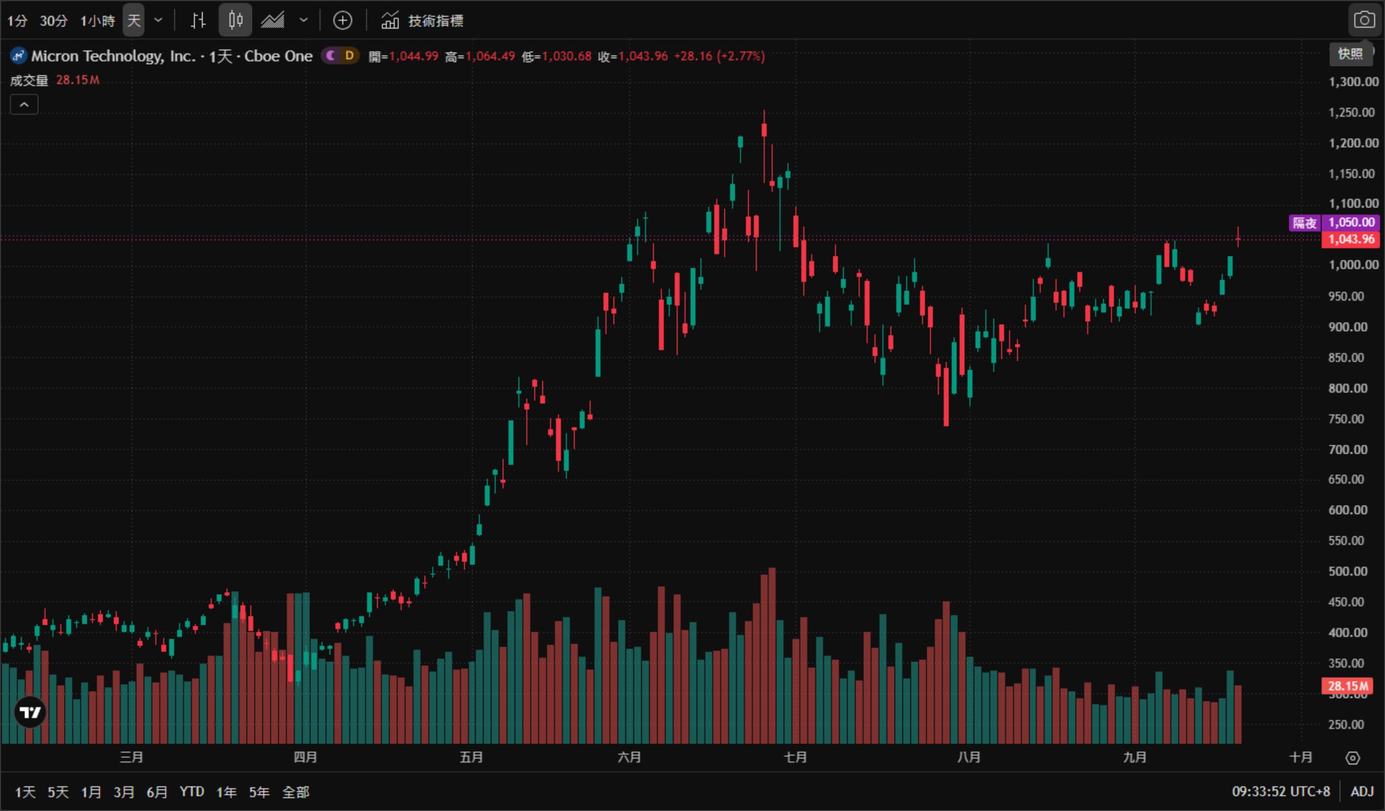 美光科技（Micron）日線圖（TradingView 官方圖表截圖、Cboe One 數據源，2026年3月至10月真實K線與成交量，繁體中文介面、台北時間 UTC+8）——美光股價自3月約400美元下方大幅走高，7月在1,250美元附近見頂，其後回落並於8月下探700美元附近，9月回升至1,000美元上方；截至2026年9月22日09:33（台北時間）報1,043.96美元，單日上漲28.16美元（+2.77%），當日開盤1,044.99、最高1,064.49、最低1,030.68，隔夜報1,050.00美元。