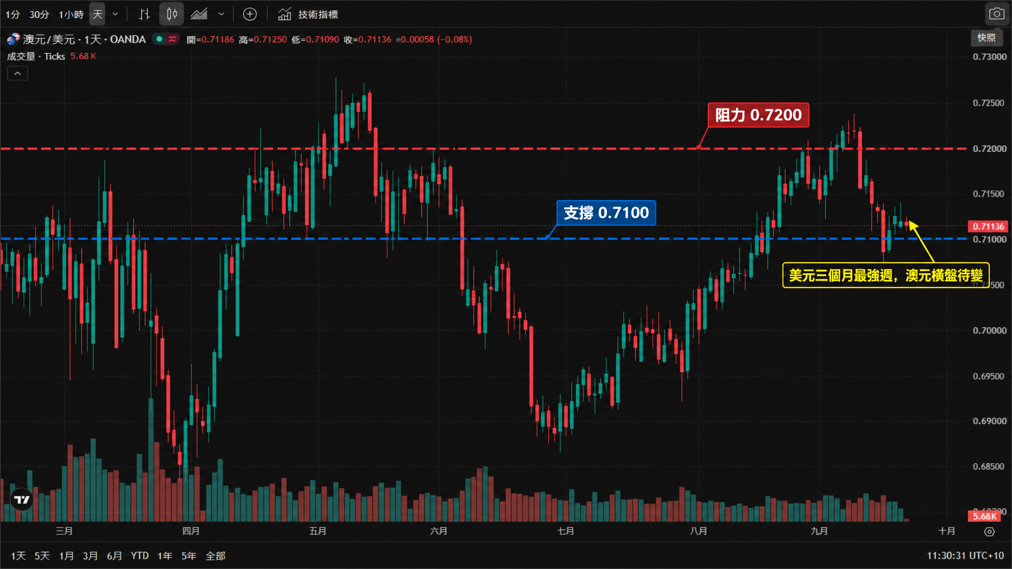 澳元兌美元（AUD/USD）日線圖（TradingView 官方圖表截圖、OANDA 數據源，2026年3月至10月真實K線與成交量，繁體中文介面、雪梨時間 UTC+10）——澳元7月初下探約0.6885的年內低位後展開反彈，8至9月震盪走高、9月中旬見頂後回落，目前在0.7100～0.7150區間整理；截至2026年9月22日11:30（AEST）報0.71136，日內下跌0.00058（-0.08%），當日開盤0.71186、最高0.71250、最低0.71090。圖中標註：支撐 0.71000（藍色虛線）、阻力 0.72000（紅色虛線），並以箭頭標出上週「美元三個月最強週」對澳元的壓制。
