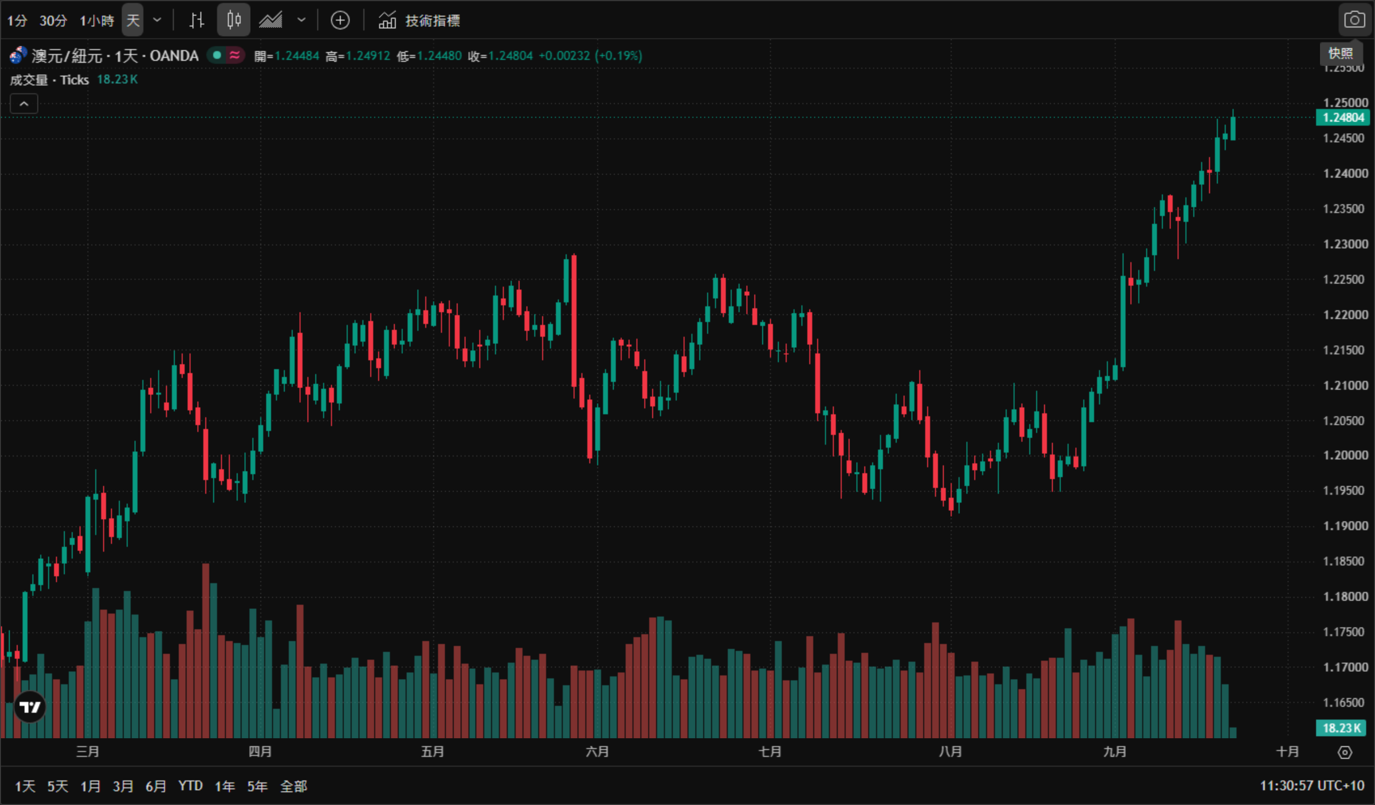 澳元兌紐元（AUD/NZD）日線圖（TradingView 官方圖表截圖、OANDA 數據源，2026年3月至10月真實K線與成交量，繁體中文介面、雪梨時間 UTC+10）——澳元兌紐元自8月約1.1930的低位展開連續七週的上升趨勢，9月中旬加速上行；截至2026年9月22日11:30（AEST）報1.24804，日內上漲0.00232（+0.19%），當日開盤1.24484、最高1.24912、最低1.24480，逼近1.25000關口。