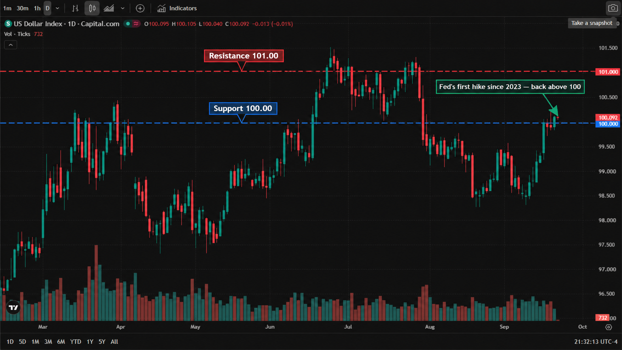 US Dollar Index (DXY) daily chart (official TradingView chart screenshot, data by Capital.com, real 2026 candlesticks and volume, English interface, New York time) — the index fell from its spring highs through the summer, bottomed near 97.2 in August, and has rebuilt steadily through September to hold above the 100.00 handle. The chart marks support at 100.00 (blue dashed line) and resistance at 101.00 (red dashed line), with an arrow pointing at the rightmost candle marking the post-hike push back above 100. US Dollar Index (DXY) daily chart (official TradingView chart screenshot, data by Capital.com, real 2026 candlesticks and volume, English interface, New York time) — the index fell from its spring highs through the summer, bottomed near 97.2 in August, and has rebuilt steadily through September to hold above the 100.00 handle. The chart marks support at 100.00 (blue dashed line) and resistance at 101.00 (red dashed line), with an arrow pointing at the rightmost candle marking the post-hike push back above 100.