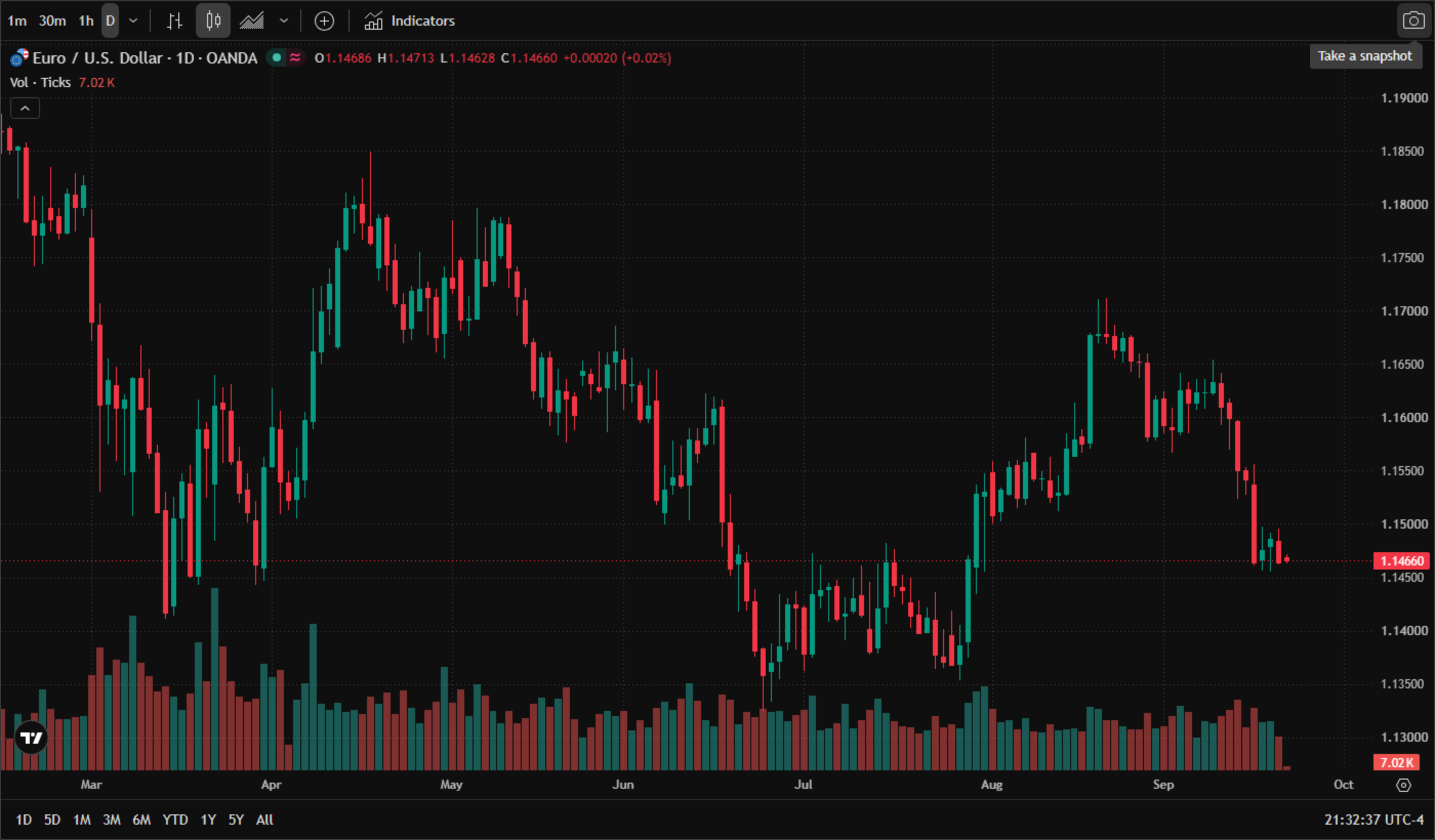 EUR/USD daily chart (official TradingView chart screenshot, data by OANDA, real 2026 candlesticks and volume, English interface, New York time) — the euro peaked near 1.1720 in early September and has since rolled over, giving back the entire summer recovery; as of 22 September 2026 it trades at 1.1466, with a session range of 1.1463 ~ 1.1471, pressing the September low as the dollar index holds above the 100 handle. EUR/USD daily chart (official TradingView chart screenshot, data by OANDA, real 2026 candlesticks and volume, English interface, New York time) — the euro peaked near 1.1720 in early September and has since rolled over, giving back the entire summer recovery; as of 22 September 2026 it trades at 1.1466, with a session range of 1.1463 ~ 1.1471, pressing the September low as the dollar index holds above the 100 handle.