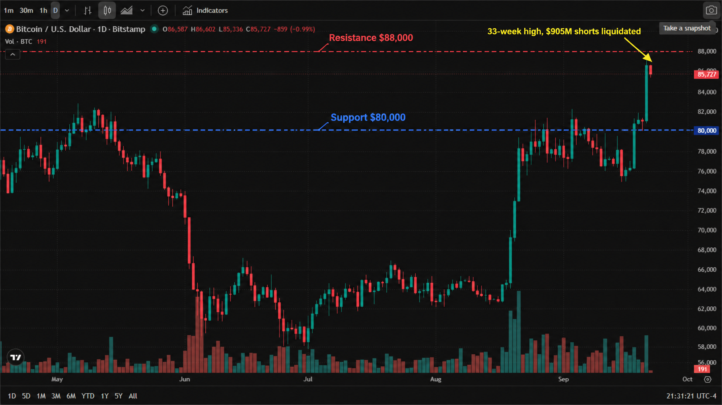 Bitcoin (BTC/USD) daily chart (official TradingView chart screenshot, data by Bitstamp, real 2026 candlesticks and volume, English interface, New York time) — Bitcoin bottomed near $58,000 in July, rebuilt through August, and broke out in September; as of 22 September 2026 it has pushed to an intraday high of $86,602 (its highest since late January) and trades around $85,727, with a session range of $85,336 ~ $86,602. The chart marks support at $80,000 (blue dashed line) and resistance at $88,000 (red dashed line), with an arrow pointing at the rightmost candle. Bitcoin (BTC/USD) daily chart (official TradingView chart screenshot, data by Bitstamp, real 2026 candlesticks and volume, English interface, New York time) — Bitcoin bottomed near $58,000 in July, rebuilt through August, and broke out in September; as of 22 September 2026 it has pushed to an intraday high of $86,602 (its highest since late January) and trades around $85,727, with a session range of $85,336 ~ $86,602. The chart marks support at $80,000 (blue dashed line) and resistance at $88,000 (red dashed line), with an arrow pointing at the rightmost candle.