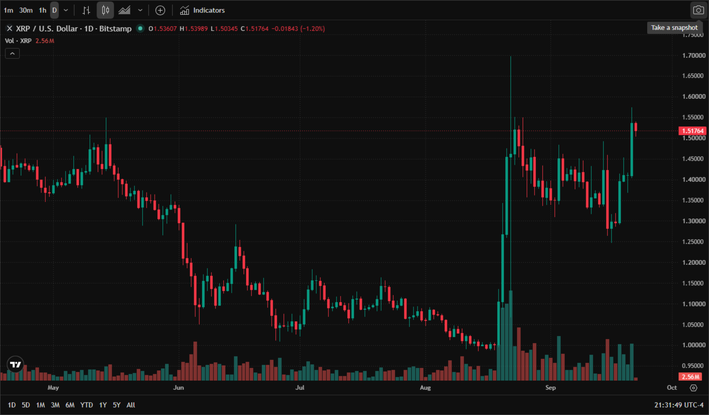 XRP (XRP/USD) daily chart (official TradingView chart screenshot, data by Bitstamp, real 2026 candlesticks and volume, English interface, New York time) — XRP spiked to about $1.70 in mid-August, fell back to the $1.30 area later that month, and has clawed back through September; as of 22 September 2026 it trades around $1.518, an intraday range of $1.503 ~ 1.540. Unlike Bitcoin, Ethereum, Solana and BNB, it has not confirmed a three-month high despite leading the 24-hour gains among the largest cryptocurrencies. XRP (XRP/USD) daily chart (official TradingView chart screenshot, data by Bitstamp, real 2026 candlesticks and volume, English interface, New York time) — XRP spiked to about $1.70 in mid-August, fell back to the $1.30 area later that month, and has clawed back through September; as of 22 September 2026 it trades around $1.518, an intraday range of $1.503 ~ 1.540. Unlike Bitcoin, Ethereum, Solana and BNB, it has not confirmed a three-month high despite leading the 24-hour gains among the largest cryptocurrencies.