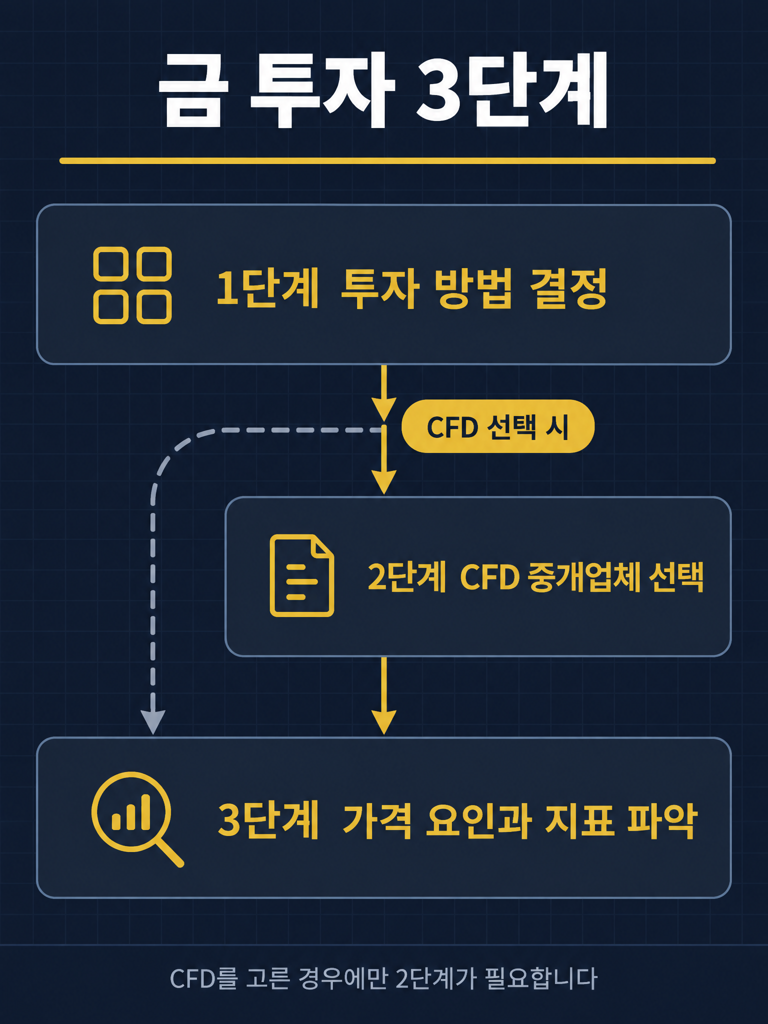 금 투자 3단계 진행 순서와 CFD 선택 시에만 2단계를 거치는 분기 구조를 나타낸 인포그래픽 금 투자 3단계 진행 순서와 CFD 선택 시에만 2단계를 거치는 분기 구조를 나타낸 인포그래픽