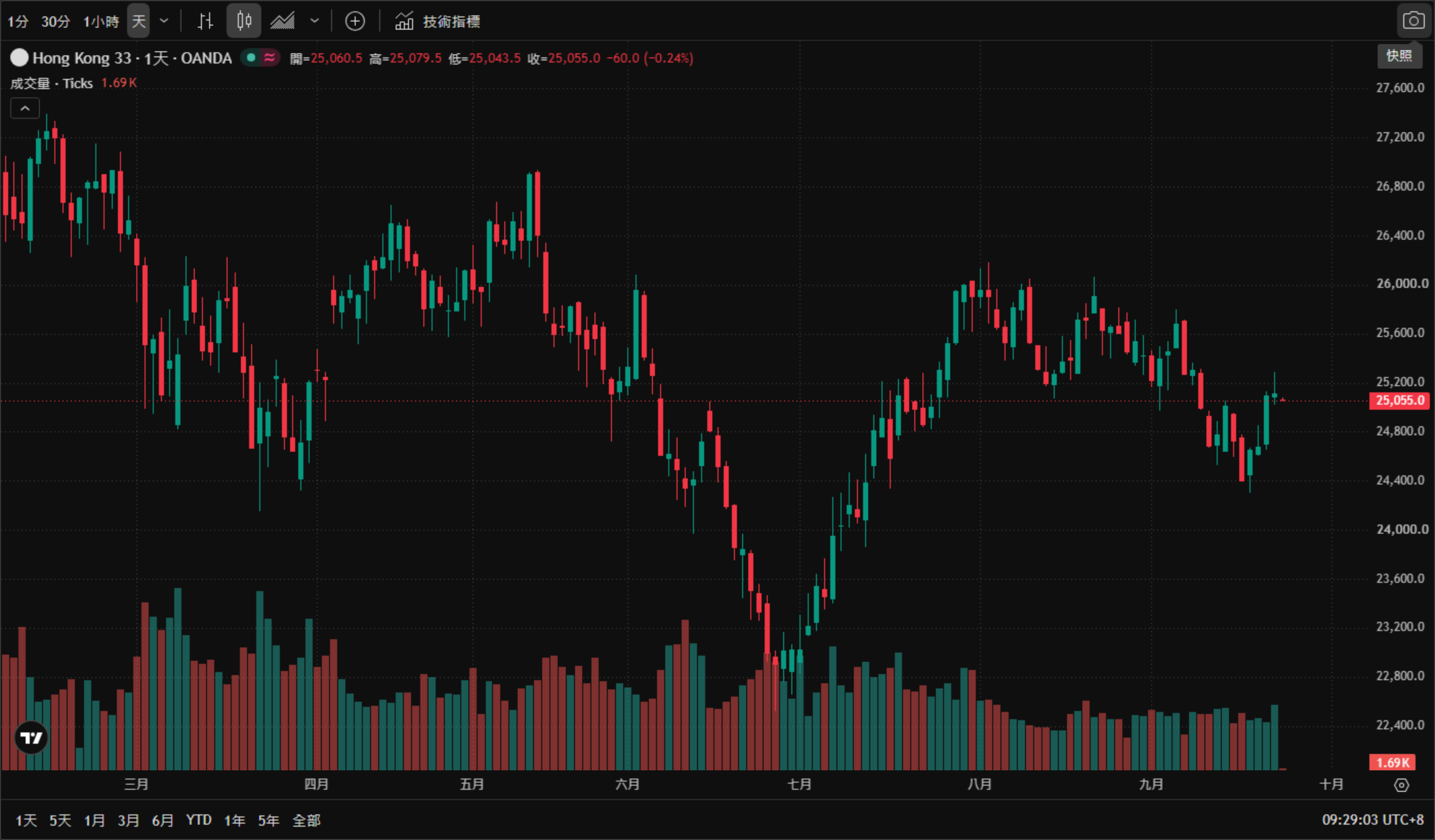 恒生指數（OANDA:Hong Kong 33）日線圖（TradingView 官方圖表截圖、OANDA 數據源，2026年3月至10月真實K線與成交量，繁體中文介面、台北時間 UTC+8）——指數自3月初約27,400點的年内高位回落，3月下旬至4月下探約24,200點，4月中反彈至26,800點附近，5月回落至24,900點，6月初回升至約25,800點後於6月下旬急跌至約23,200點的年内低位；7月展開強勁反彈至25,600點，8月續漲至約26,200點，9月回落至24,400點後再度反彈。截至2026年9月23日09:29（UTC+8）報25,055.0點，當日開盤25,060.5、最高25,079.5、最低25,043.5，日內下跌60.0點（-0.24%），成交量1.69K。