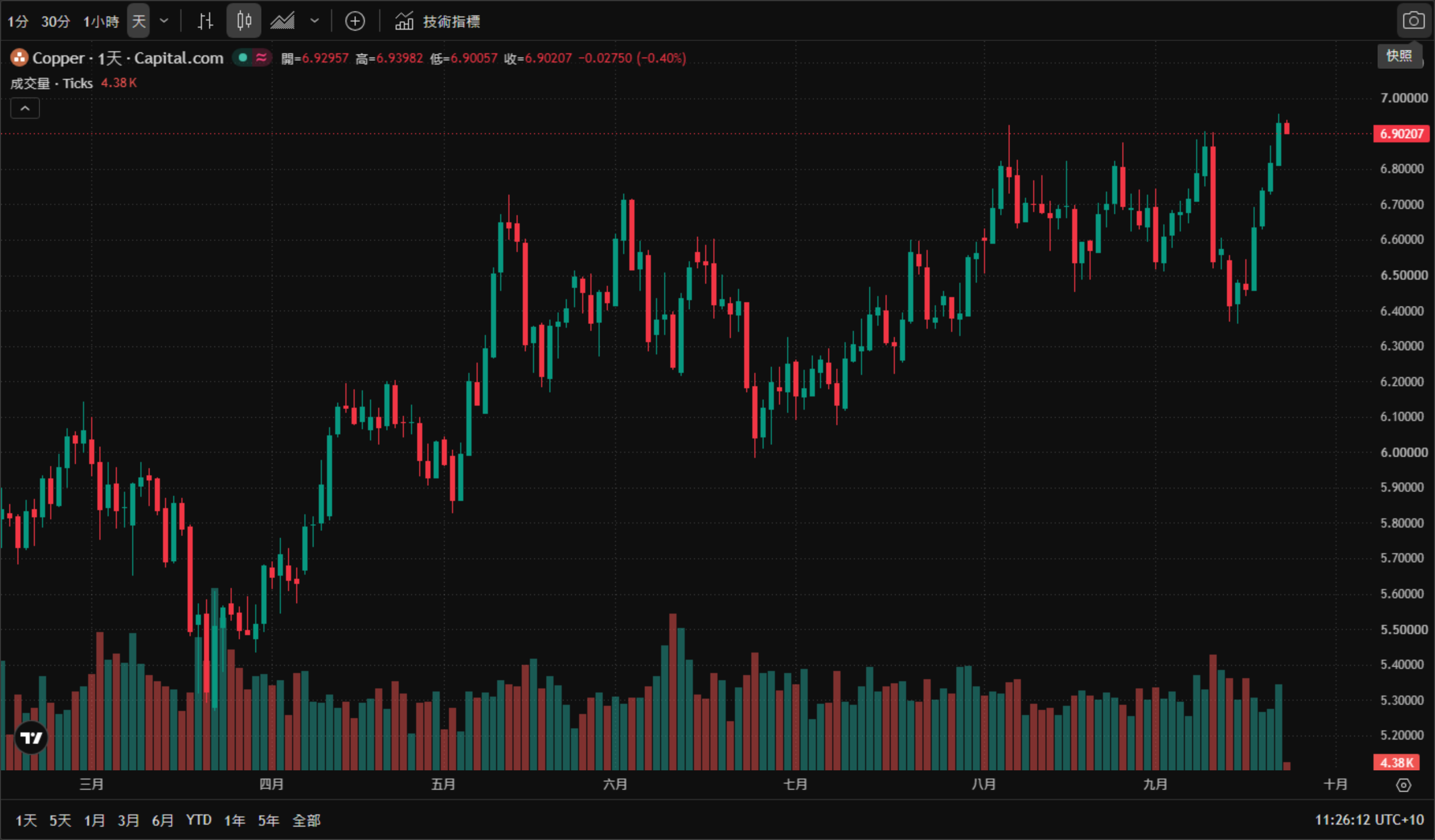 銅價差價合約(CAPITALCOM:COPPER)日線圖(TradingView 官方圖表截圖、Capital.com 數據源,2026年3月至10月真實K線與成交量,繁體中文介面、UTC+10)——銅價自3月約6.1美元的高位回落,4月下探約5.05美元的年内低位,5至6月強勁回升至6.7美元附近,7月再度回落至5.4美元一線,8月起震盪走高;9月中下旬連續拉升並刷新本輪高點。截至2026年9月23日11:26(UTC+10)報6.90207美元,當日開盤6.92957、最高6.93982、最低6.90057,日內下跌0.02750(-0.40%),成交量4.38K。 銅價差價合約(CAPITALCOM:COPPER)日線圖(TradingView 官方圖表截圖、Capital.com 數據源,2026年3月至10月真實K線與成交量,繁體中文介面、UTC+10)——銅價自3月約6.1美元的高位回落,4月下探約5.05美元的年内低位,5至6月強勁回升至6.7美元附近,7月再度回落至5.4美元一線,8月起震盪走高;9月中下旬連續拉升並刷新本輪高點。截至2026年9月23日11:26(UTC+10)報6.90207美元,當日開盤6.92957、最高6.93982、最低6.90057,日內下跌0.02750(-0.40%),成交量4.38K。