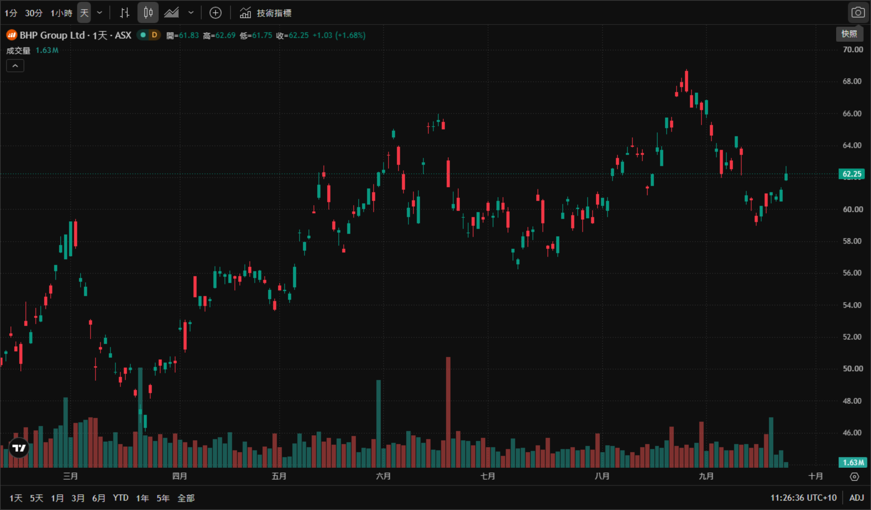 BHP Group Ltd(ASX:BHP)日線圖(TradingView 官方圖表截圖、ASX 數據源,2026年3月至10月真實K線與成交量,繁體中文介面、UTC+10)——BHP 股價自3月約58澳元的高位回落,3月下旬至4月下探約47澳元的年内低位,5月回升至56澳元附近,6月衝高至約66澳元,7月回落至57至58澳元區間,8月展開新一輪漲勢並創下約67至68澳元的年内高點,9月回落至60澳元附近後於近日反彈。截至2026年9月23日11:26(UTC+10)報62.25澳元,當日開盤61.83、最高62.69、最低61.75,上漲1.03澳元(+1.68%),成交量1.63M。 BHP Group Ltd(ASX:BHP)日線圖(TradingView 官方圖表截圖、ASX 數據源,2026年3月至10月真實K線與成交量,繁體中文介面、UTC+10)——BHP 股價自3月約58澳元的高位回落,3月下旬至4月下探約47澳元的年内低位,5月回升至56澳元附近,6月衝高至約66澳元,7月回落至57至58澳元區間,8月展開新一輪漲勢並創下約67至68澳元的年内高點,9月回落至60澳元附近後於近日反彈。截至2026年9月23日11:26(UTC+10)報62.25澳元,當日開盤61.83、最高62.69、最低61.75,上漲1.03澳元(+1.68%),成交量1.63M。
