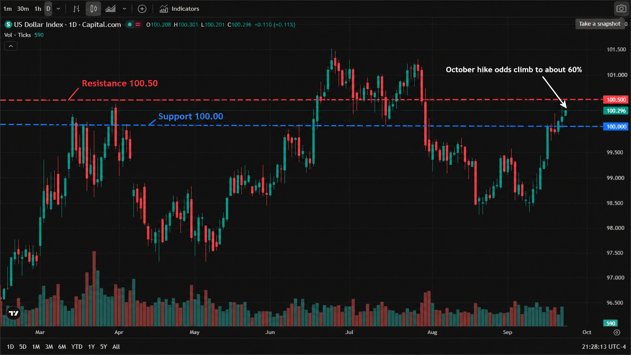 US Dollar Index (DXY) daily chart (official TradingView chart screenshot, data by Capital.com, real 2026 candlesticks and volume, English interface, New York time UTC-4) — the index started March near 97.0, pushed to about 100.4 in mid-March, fell back to 98.2 in April, recovered to 99.5 in May, dipped to 98.0 in mid-June, spiked to the year's high near 101.4 in early July, rolled over through August to about 98.3, and has rebuilt steadily through September back above the 100.00 handle. As of 23 September 2026, 21:28 UTC-4, DXY trades at 100.296, up 0.110 (+0.11%) on the session, with a range of 100.201 ~ 100.301. US Dollar Index (DXY) daily chart (official TradingView chart screenshot, data by Capital.com, real 2026 candlesticks and volume, English interface, New York time UTC-4) — the index started March near 97.0, pushed to about 100.4 in mid-March, fell back to 98.2 in April, recovered to 99.5 in May, dipped to 98.0 in mid-June, spiked to the year's high near 101.4 in early July, rolled over through August to about 98.3, and has rebuilt steadily through September back above the 100.00 handle. As of 23 September 2026, 21:28 UTC-4, DXY trades at 100.296, up 0.110 (+0.11%) on the session, with a range of 100.201 ~ 100.301.