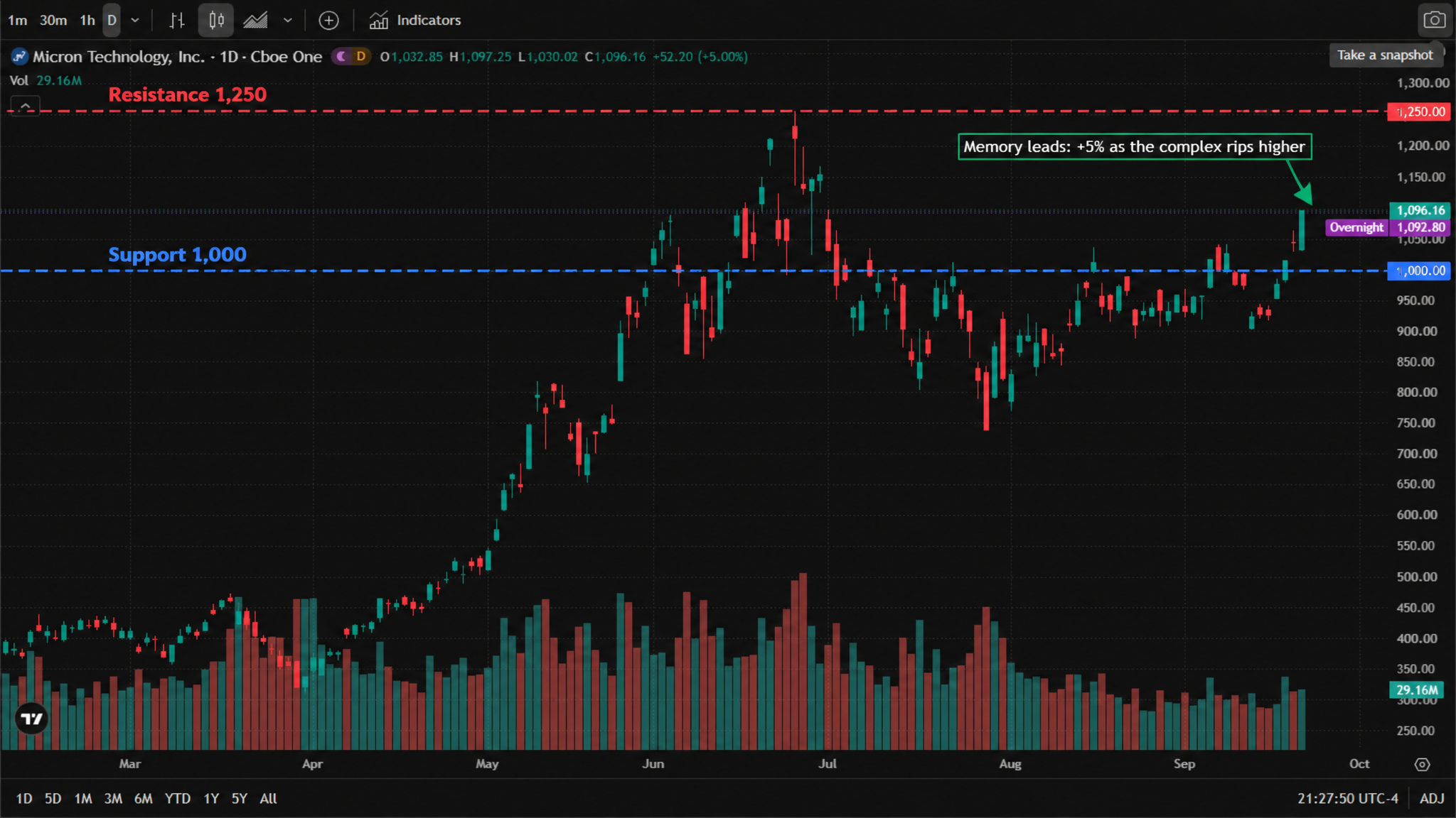 Micron Technology (MU) daily chart (official TradingView chart screenshot, data by Cboe One, real 2026 candlesticks and volume, English interface, New York time UTC-4) — the stock traded around $400 in March, broke higher through April and May, surged to an all-time high near $1,250 in late June, corrected to roughly $750 ~ $800 through July, based around $850 ~ $950 in August, and has since rebuilt toward $1,000. As of 23 September 2026, 21:27 UTC-4, MU trades at $1,096.16, up $52.20 (+5.00%) on the session, with a range of $1,030.02 ~ $1,097.25 and an overnight print of $1,092.80. Micron Technology (MU) daily chart (official TradingView chart screenshot, data by Cboe One, real 2026 candlesticks and volume, English interface, New York time UTC-4) — the stock traded around $400 in March, broke higher through April and May, surged to an all-time high near $1,250 in late June, corrected to roughly $750 ~ $800 through July, based around $850 ~ $950 in August, and has since rebuilt toward $1,000. As of 23 September 2026, 21:27 UTC-4, MU trades at $1,096.16, up $52.20 (+5.00%) on the session, with a range of $1,030.02 ~ $1,097.25 and an overnight print of $1,092.80.