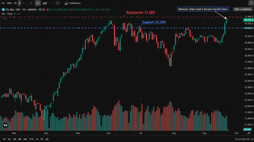 Nasdaq 100 (NAS100) daily chart (official TradingView chart screenshot, data by OANDA, real 2026 candlesticks and volume, English interface, New York time UTC-4) — the index fell from around 25,000 in March to a low near 23,800 in early April, then rallied almost continuously through May into early June, peaking near 30,900; it corrected through July to about 27,800, recovered to 30,000 in August, consolidated through early September and has since pushed back toward the highs. As of 23 September 2026, 21:27 UTC-4, NAS100 trades at 30,791.2, with a session range of 30,757.6 ~ 30,815.2 and an overnight print of 30,791.2. Nasdaq 100 (NAS100) daily chart (official TradingView chart screenshot, data by OANDA, real 2026 candlesticks and volume, English interface, New York time UTC-4) — the index fell from around 25,000 in March to a low near 23,800 in early April, then rallied almost continuously through May into early June, peaking near 30,900; it corrected through July to about 27,800, recovered to 30,000 in August, consolidated through early September and has since pushed back toward the highs. As of 23 September 2026, 21:27 UTC-4, NAS100 trades at 30,791.2, with a session range of 30,757.6 ~ 30,815.2 and an overnight print of 30,791.2.