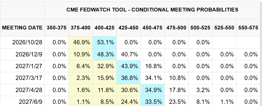 CME FedWatch Tool CME FedWatch Tool