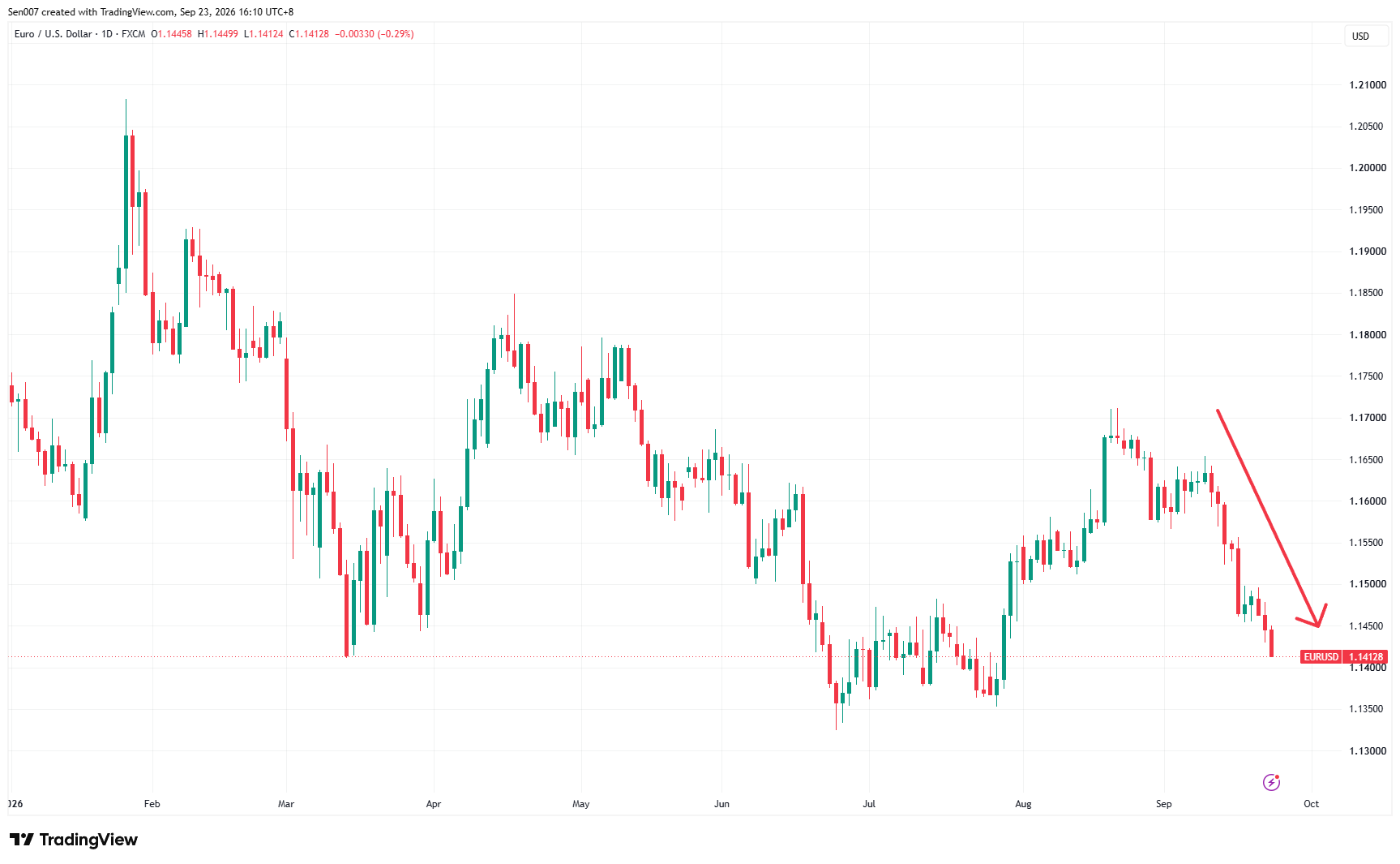 2026年欧元/美元(EUR/USD)走势 2026年欧元/美元(EUR/USD)走势