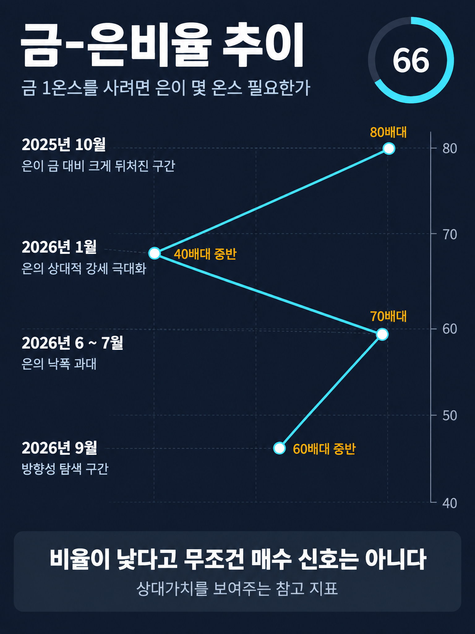 레버리지가 은 가격 변동을 증폭시키는 증거금 인상·마진콜·강제청산·추가 하락의 4단계 연쇄와 되먹임 구조를 도식화한 세로형 인포그래픽 레버리지가 은 가격 변동을 증폭시키는 증거금 인상·마진콜·강제청산·추가 하락의 4단계 연쇄와 되먹임 구조를 도식화한 세로형 인포그래픽