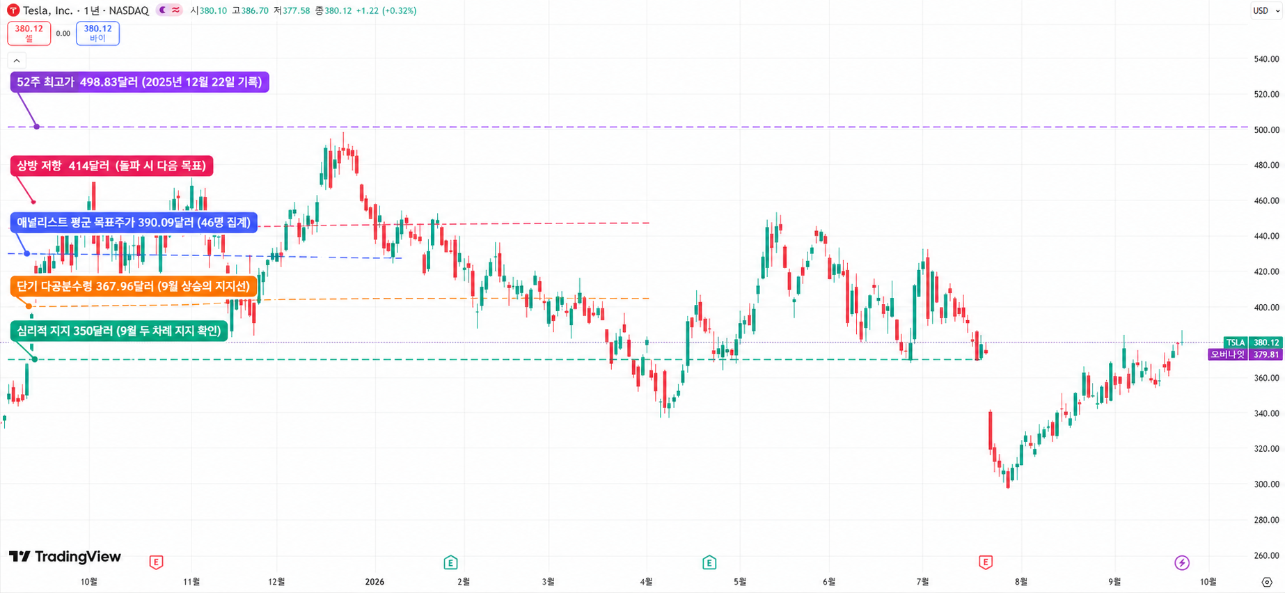 테슬라(TSLA) 최근 1년 주가 추이와 주요 지지·저항 구간 테슬라(TSLA) 최근 1년 주가 추이와 주요 지지·저항 구간