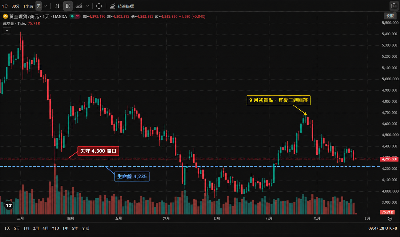 黃金現貨/美元（OANDA:XAUUSD）日線圖（TradingView 官方圖表截圖、OANDA 數據源，2026年3月至10月真實K線與成交量，繁體中文介面、UTC+8）——金價3月自約5,250美元的高位回落，4月下探約4,700美元，5至6月反彈至約5,000美元後再度走弱，7月跌至約4,150美元的年內低位，8月起展開強勢反彈並於9月初衝上約4,720美元的階段高點，9月中旬起連續回落至4,300美元下方。截至2026年9月24日亞洲盤報4,285.830美元，當日開盤4,293.190、最高4,303.395、最低4,283.395，日內下跌1.580（-0.04%），成交量75.71K。