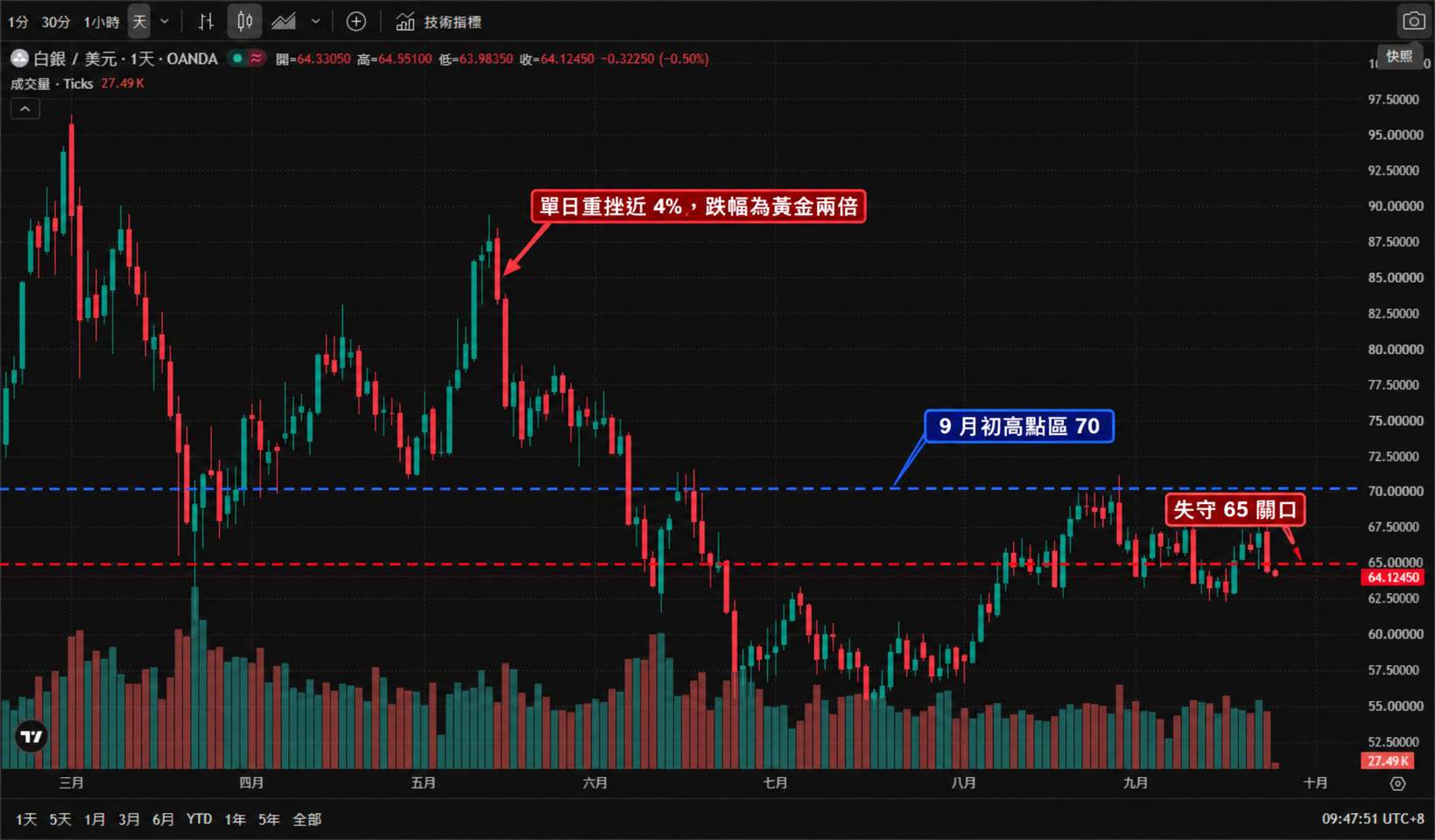 白銀現貨/美元（OANDA:XAGUSD）日線圖（TradingView 官方圖表截圖、OANDA 數據源，2026年3月至10月真實K線與成交量，繁體中文介面、UTC+8）——白銀3月自約95美元的高位急跌，4至5月於72至88美元區間震盪，6月跌至約58美元的年内低位，7至8月逐步回升至70美元附近，9月初衝上約72美元的階段高點後急速回落至64美元下方。截至2026年9月24日亞洲盤報64.12450美元，當日開盤64.53050、最高64.55100、最低63.98350，日內下跌0.32250（-0.50%），成交量27.49K。
