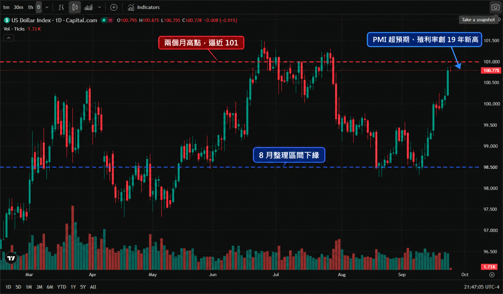 美元指數（Capital.com:DXY）日線圖（TradingView 官方圖表截圖、Capital.com 數據源，2026年3月至10月真實K線與成交量，繁體中文介面、UTC+8）——指數3月自約100.5回落，4月跌至約97.5的年內低位，5月回升至100附近，7月初衝上約101.5後大幅下滑至98.5，8月於98至99之間反覆震盪，9月起強勢走高。截至2026年9月24日亞洲盤報100.778，當日開盤100.795、最高100.875、最低100.755。