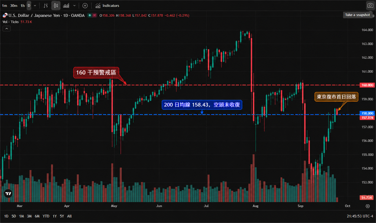美元/日圓（OANDA:USDJPY）日線圖（TradingView 官方圖表截圖、OANDA 數據源，2026年3月至10月真實K線與成交量，繁體中文介面、UTC+10）——3月至4月於155至160區間震盪，5月起展開一段強勁升勢並在7月觸及約164的年内高點，其後急速回落至156附近，8月再度拉升約161後快速回落，9月初自156附近震盪走高至160，月中回落至156一線，9月下旬重新走高至158上方。截至2026年9月24日亞洲盤報157.878，當日開盤158.306、最高158.368、最低157.842，日內下跌0.462（-0.29%），成交量51.73K。