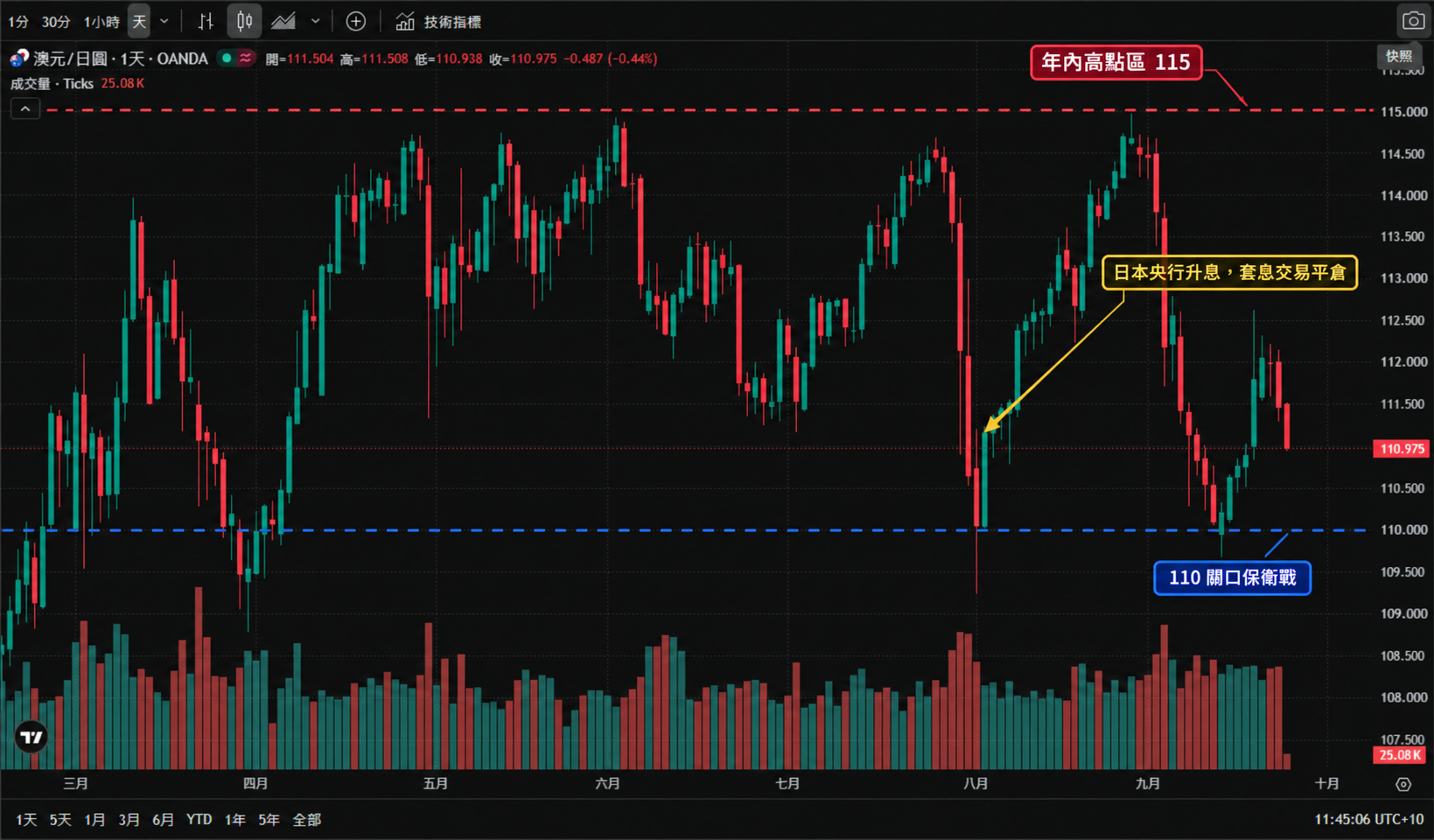 澳元/日圓（OANDA:AUDJPY）日線圖（TradingView 官方圖表截圖、OANDA 數據源，2026年3月至10月真實K線與成交量，繁體中文介面、UTC+10）——3月中自111附近升至114上方，4月回落至110.5至112區間，5月於111至114間震盪，6月一度下探110後反彈，7月初跌至約108.6的年內低位後展開強勢拉升，8月初衝上約115的階段高點、其後急速回落至109.5附近，9月初再度走高至約114.5後大幅下滑至109.5一線，近日反彈至111上方。截至2026年9月24日亞洲盤報110.975，當日開盤111.504、最高111.508、最低110.938，日內下跌0.487（-0.44%），成交量25.08K。