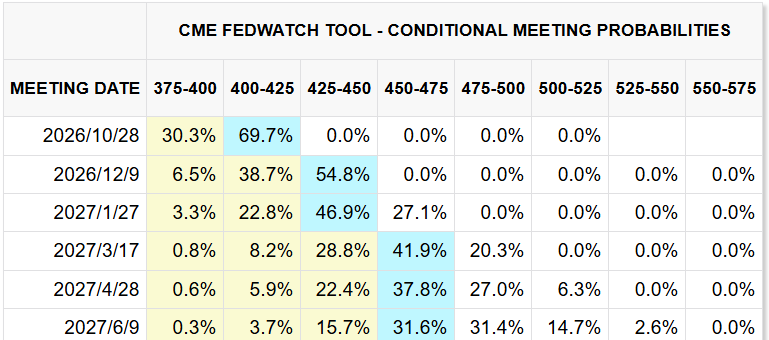 CME FedWatch Tool 