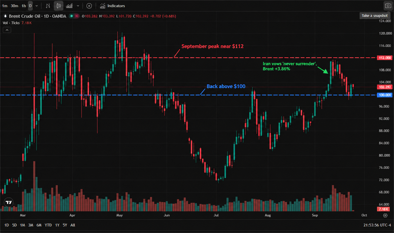 Brent crude (OANDA:BCOUSD) daily chart (official TradingView screenshot, OANDA data feed, real candlesticks and volume from March to October 2026, English interface, UTC-4) — crude rose from about 68 in February to a March spike near 121, chopped between 100 and 118 through April and May, slid from about 106 in June to a July low near 72, then staged a steady recovery through August and September, peaking near 112 in September before easing to about 104. As of the September 24, 2026 Asia session it trades at 102.392, with an open of 103.282, a high of 103.392 and a low of 101.720, down 0.702 (−0.68%) on 7.18K volume. Brent crude (OANDA:BCOUSD) daily chart (official TradingView screenshot, OANDA data feed, real candlesticks and volume from March to October 2026, English interface, UTC-4) — crude rose from about 68 in February to a March spike near 121, chopped between 100 and 118 through April and May, slid from about 106 in June to a July low near 72, then staged a steady recovery through August and September, peaking near 112 in September before easing to about 104. As of the September 24, 2026 Asia session it trades at 102.392, with an open of 103.282, a high of 103.392 and a low of 101.720, down 0.702 (−0.68%) on 7.18K volume.