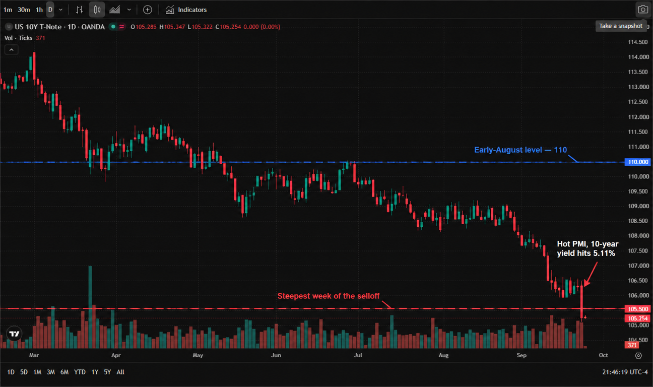 US 10-year T-note futures (OANDA:USB10YUSD) daily chart (official TradingView screenshot, OANDA data feed, real candlesticks and volume from March to October 2026, English interface, UTC-4) — note that this series shows the futures PRICE, which falls as yields rise. Prices slid from about 114 in March to 108 by July, recovered to 110 in early August, then fell steadily through September to about 105, with the steepest single-day drop in the final week. As of the September 24, 2026 Asia session it trades at 105.254, with an open of 105.285, a high of 105.347 and a low of 105.222. US 10-year T-note futures (OANDA:USB10YUSD) daily chart (official TradingView screenshot, OANDA data feed, real candlesticks and volume from March to October 2026, English interface, UTC-4) — note that this series shows the futures PRICE, which falls as yields rise. Prices slid from about 114 in March to 108 by July, recovered to 110 in early August, then fell steadily through September to about 105, with the steepest single-day drop in the final week. As of the September 24, 2026 Asia session it trades at 105.254, with an open of 105.285, a high of 105.347 and a low of 105.222.