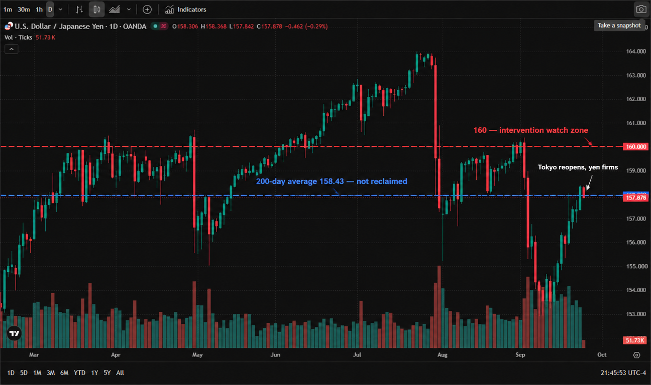  USD/JPY (OANDA:USDJPY) daily chart (official TradingView screenshot, OANDA data feed, real candlesticks and volume from March to October 2026, English interface, UTC-4) — the pair traded between 155 and 160 from March to April, began a strong advance in May and peaked near 164 in July before an abrupt drop back to 156, rallied to about 161 in August and fell sharply again, then recovered above 158 in late September. As of the Asia session on September 24, 2026 it trades at 157.878, with an open of 158.306, a high of 158.368, a low of 157.842 and a decline of 0.462 (−0.29%) on 51.73K volume.