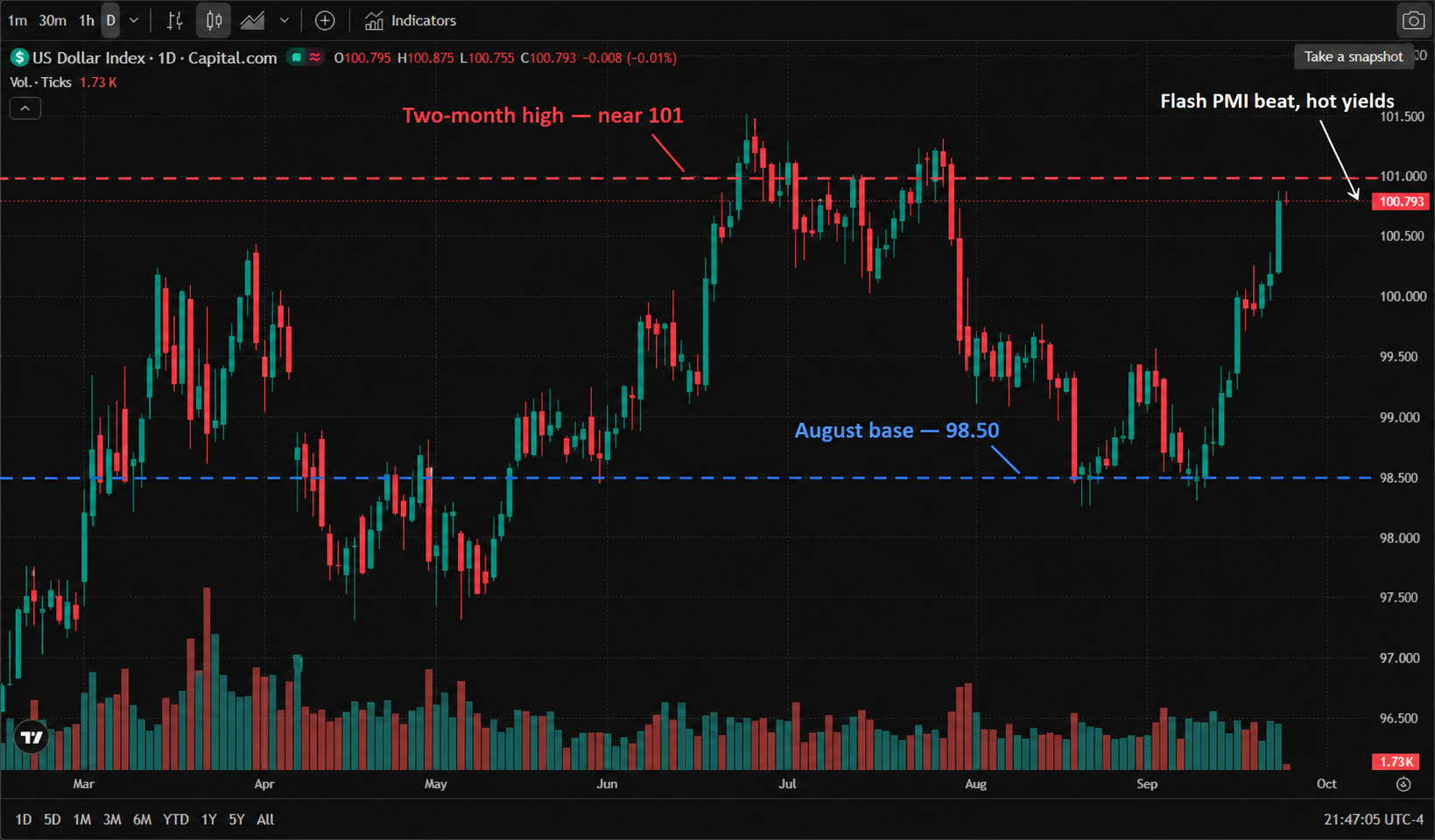 US Dollar Index (Capital.com:DXY) daily chart (official TradingView screenshot, Capital.com data feed, real candlesticks and volume from March to October 2026, English interface, UTC-4) — the index fell from about 100.5 in March to a low near 97.5 in April, recovered to 100 in May, spiked to about 101.5 in early July before a steep slide to 98.5, then spent August chopping between 98 and 99 and rallied hard through September. As of the September 24, 2026 Asia session it trades at 100.793, with an open of 100.795, a high of 100.875 and a low of 100.755.