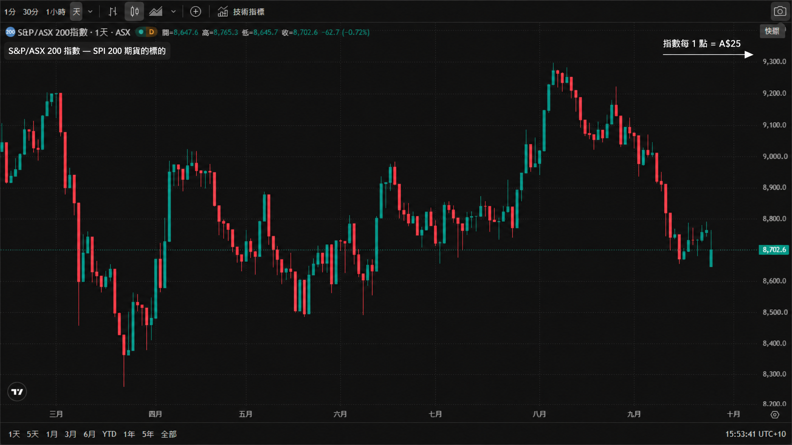 S&P/ASX 200 指數(ASX:XJO)日線圖(2026 年 3 月至 10 月真實 K 線,繁體中文介面、雪梨時間 UTC+10)——指數 3 月自 9,300 附近回落,4 月一度下探 8,300 至 8,400 區間,5 至 6 月在 8,400 ~ 8,900 反覆整理,8 月走高至約 9,320 的區間高點,9 月回落至 8,700 附近,最新報 8,702.6(-0.72%)。圖中標註:此指數即 ASX SPI 200 期貨的標的,期貨到期時以指數價格現金結算;指數每 1 點對應一口合約 A$25。 S&P/ASX 200 指數(ASX:XJO)日線圖(2026 年 3 月至 10 月真實 K 線,繁體中文介面、雪梨時間 UTC+10)——指數 3 月自 9,300 附近回落,4 月一度下探 8,300 至 8,400 區間,5 至 6 月在 8,400 ~ 8,900 反覆整理,8 月走高至約 9,320 的區間高點,9 月回落至 8,700 附近,最新報 8,702.6(-0.72%)。圖中標註:此指數即 ASX SPI 200 期貨的標的,期貨到期時以指數價格現金結算;指數每 1 點對應一口合約 A$25。