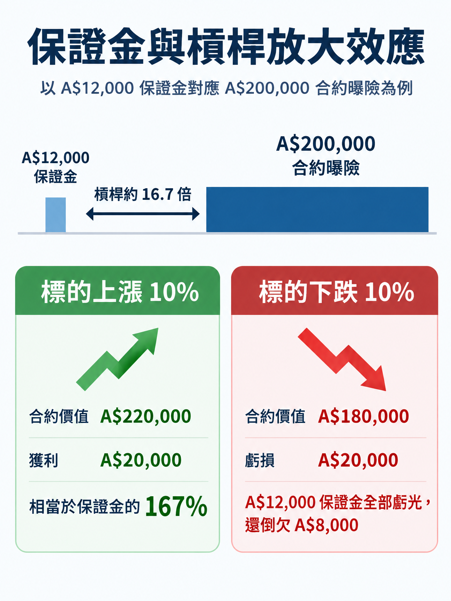 保證金與槓桿放大效應示意圖(豎向信息圖)——上方以兩個比例差異明顯的色塊對比「A$12,000 保證金」與「A$200,000 合約曝險」,標示槓桿約 16.7 倍;下方分兩支箭頭呈現標的上漲 10% 與下跌 10% 的結果:上漲時獲利 A$20,000(相當於保證金 167%),下跌時虧損 A$20,000、保證金歸零並倒欠 A$8,000。 保證金與槓桿放大效應示意圖(豎向信息圖)——上方以兩個比例差異明顯的色塊對比「A$12,000 保證金」與「A$200,000 合約曝險」,標示槓桿約 16.7 倍;下方分兩支箭頭呈現標的上漲 10% 與下跌 10% 的結果:上漲時獲利 A$20,000(相當於保證金 167%),下跌時虧損 A$20,000、保證金歸零並倒欠 A$8,000。
