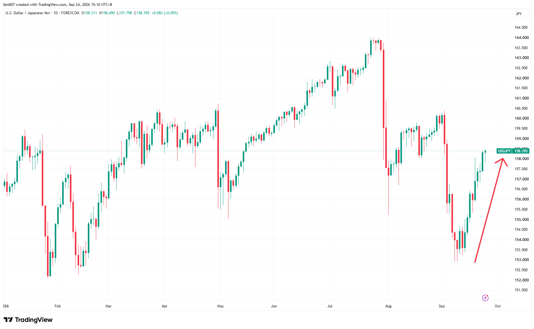 2026年美元/日圓(USD/JPY)走勢 2026年美元/日圓(USD/JPY)走勢