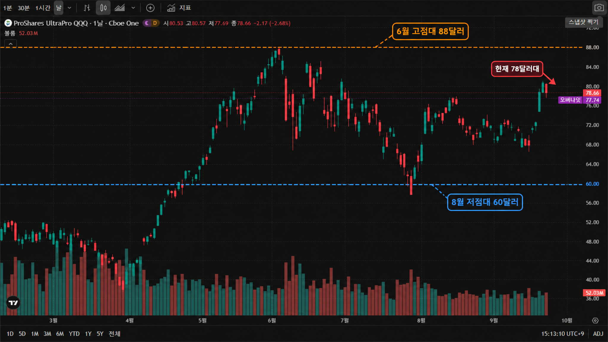 TQQQ(NASDAQ:TQQQ, ProShares UltraPro QQQ) 일봉 차트 (TradingView 공식 차트 스크린샷, 한국어 인터페이스, UTC+9). 2026년 3월부터 10월까지의 실제 캔들·거래량과 주요 지지·저항 구간을 표시. 차트 기준 시가 80.53, 고가 80.57, 저가 77.69, 종가 78.66달러(-2.68%), 오버나이트 77.74달러. TQQQ(NASDAQ:TQQQ, ProShares UltraPro QQQ) 일봉 차트 (TradingView 공식 차트 스크린샷, 한국어 인터페이스, UTC+9). 2026년 3월부터 10월까지의 실제 캔들·거래량과 주요 지지·저항 구간을 표시. 차트 기준 시가 80.53, 고가 80.57, 저가 77.69, 종가 78.66달러(-2.68%), 오버나이트 77.74달러.
