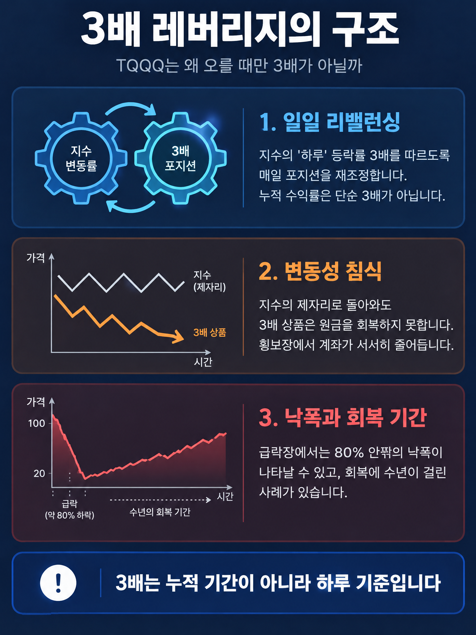 3배 레버리지 ETF의 일일 리밸런싱 구조, 횡보장에서의 변동성 침식, 급락장 낙폭과 회복 기간을 정리한 세로형 정보도. 3배 레버리지 ETF의 일일 리밸런싱 구조, 횡보장에서의 변동성 침식, 급락장 낙폭과 회복 기간을 정리한 세로형 정보도.