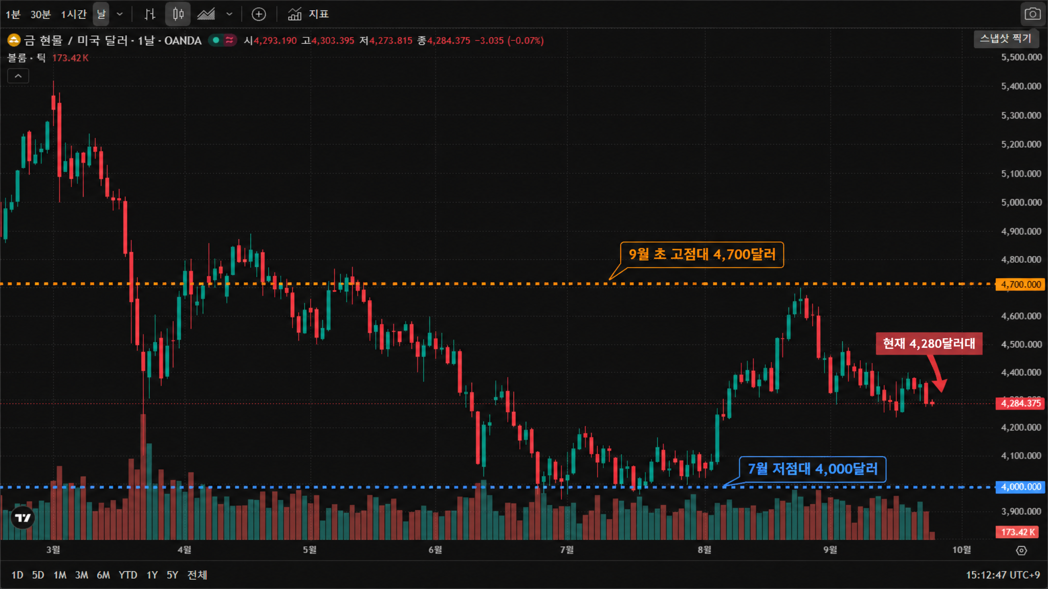 금 현물/미국 달러(OANDA:XAUUSD) 일봉 차트 (TradingView 공식 차트 스크린샷, 한국어 인터페이스, UTC+9). 2026년 3월부터 10월까지의 실제 캔들·거래량과 주요 지지·저항 구간을 표시. 차트 기준 시가 4,293.190, 고가 4,303.395, 저가 4,273.815, 종가 4,284.375달러.