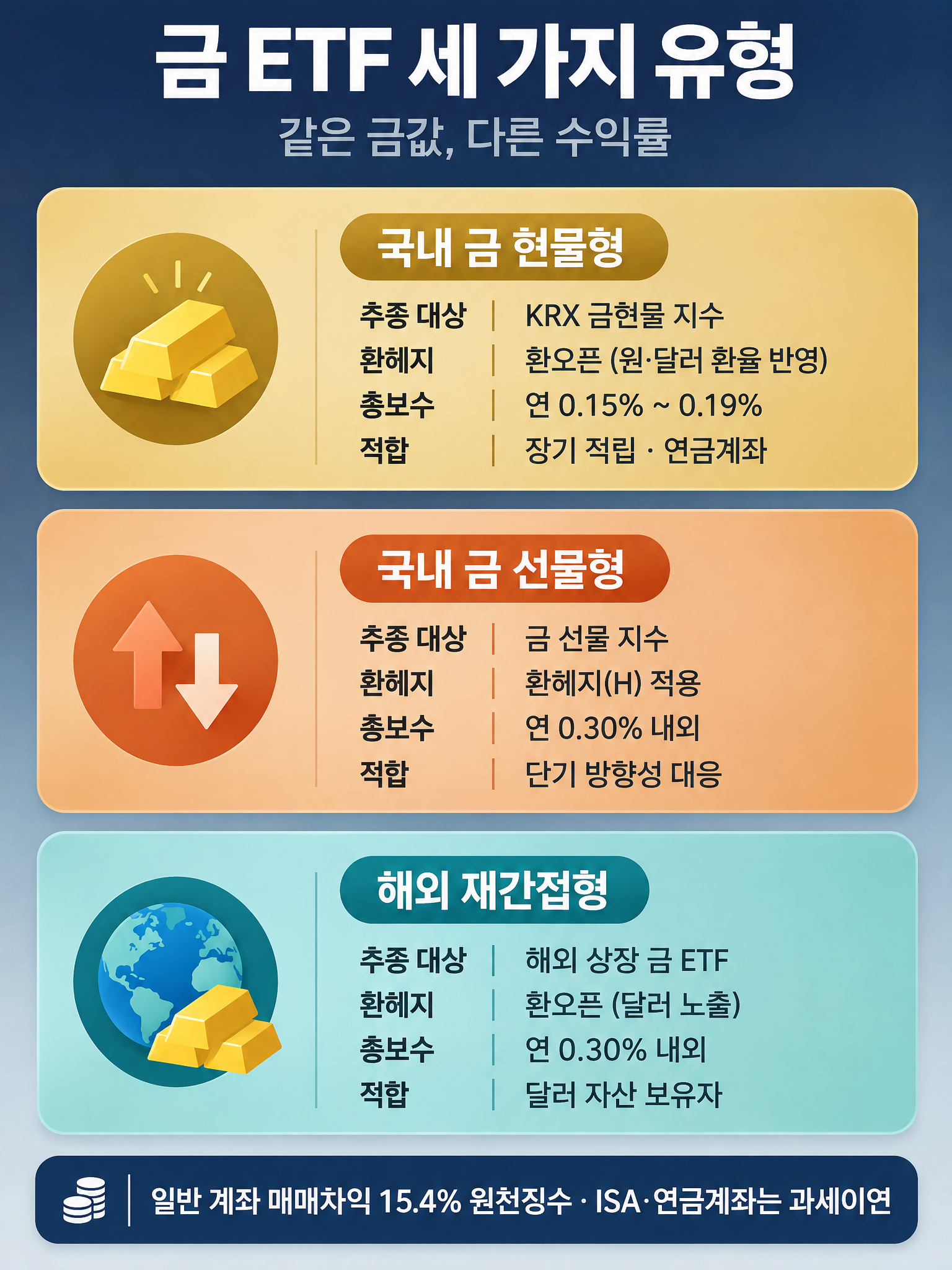 금 ETF 세 가지 유형(국내 금 현물형·국내 금 선물형·해외 재간접형)의 추종 대상, 환헤지 여부, 세금 구조, 적합한 투자자를 정리한 세로형 정보도.