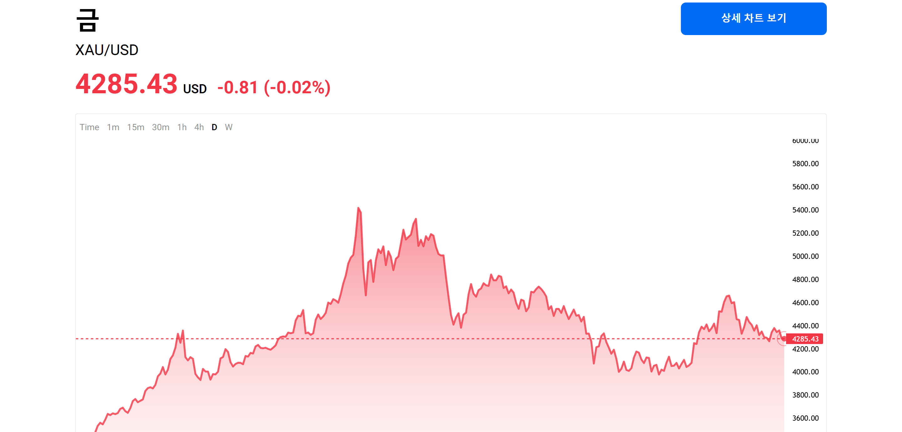 Mitrade 한국어 웹 인터페이스에서 XAU/USD 등 상품의 실시간 시세와 기간별 등락률을 확인하는 화면.