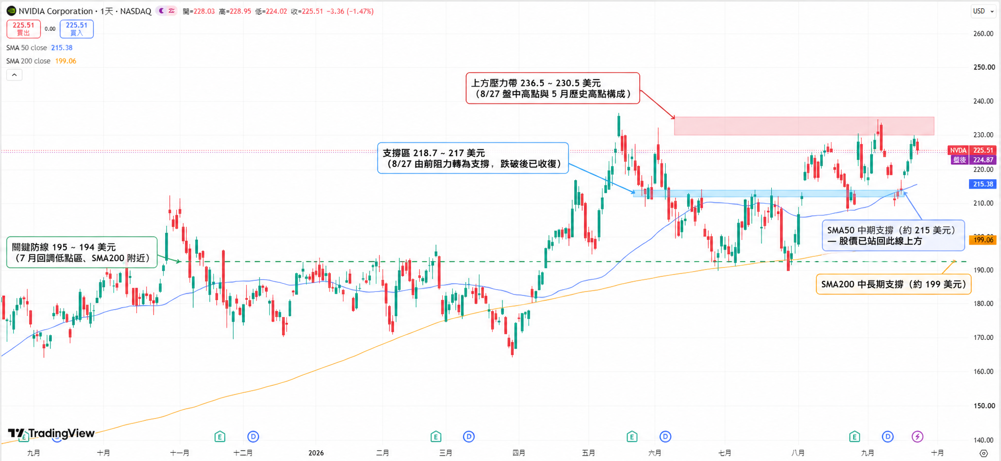 英偉達(NVDA)日線走勢圖，標註 2026 年關鍵支撐與阻力位