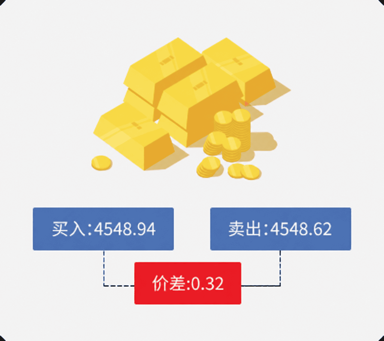 买价与卖价之差就是点差 买价与卖价之差就是点差