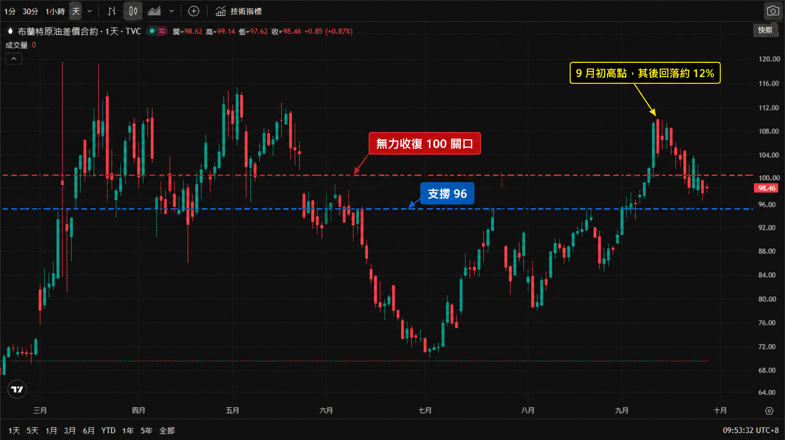 布蘭特原油差價合約(TVC:UKOIL)日線圖(TradingView 官方圖表截圖、TVC 商品數據源,2026年3月至10月真實K線與成交量,繁體中文介面、UTC+8)——布蘭特3月自約100美元起漲,5月衝上約115美元的階段高點後大幅回落,7月初下探約68至72美元的年内低位,其後震盪回升並於9月初重返110美元之上,9月中旬起連續走低至95至100美元區間。截至2026年9月28日收在98.46美元,當日開盤98.62、最高99.14、最低97.62,日內上漲0.85美元(+0.87%)。圖中已標註:紅色虛線為 100 關口(無力收復)、藍色虛線為 96 支撐,並以箭頭標出 9 月初高點及其後回落約 12%。 布蘭特原油差價合約(TVC:UKOIL)日線圖(TradingView 官方圖表截圖、TVC 商品數據源,2026年3月至10月真實K線與成交量,繁體中文介面、UTC+8)——布蘭特3月自約100美元起漲,5月衝上約115美元的階段高點後大幅回落,7月初下探約68至72美元的年内低位,其後震盪回升並於9月初重返110美元之上,9月中旬起連續走低至95至100美元區間。截至2026年9月28日收在98.46美元,當日開盤98.62、最高99.14、最低97.62,日內上漲0.85美元(+0.87%)。圖中已標註:紅色虛線為 100 關口(無力收復)、藍色虛線為 96 支撐,並以箭頭標出 9 月初高點及其後回落約 12%。