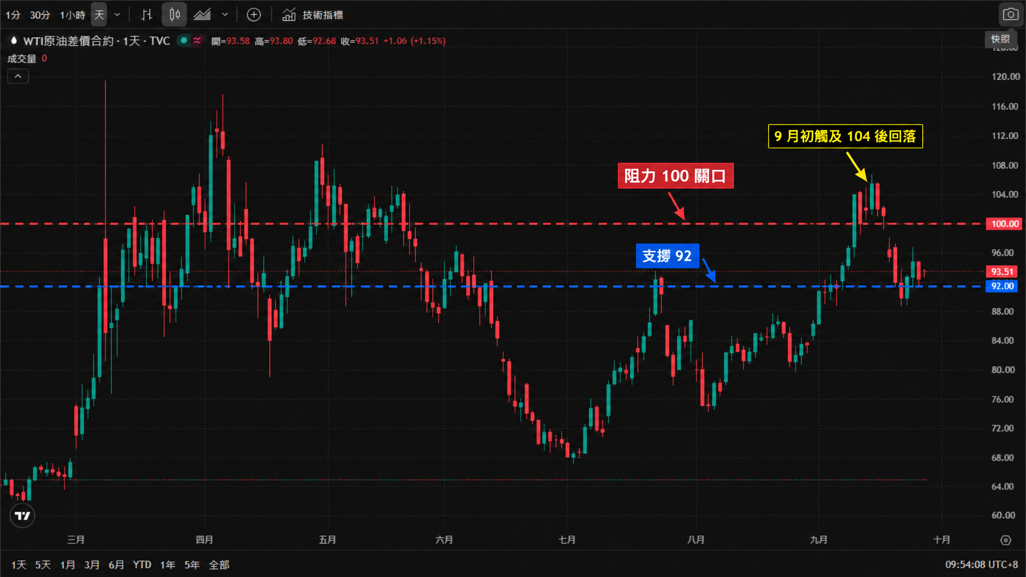 WTI 原油差價合約(TVC:USOIL)日線圖(TradingView 官方圖表截圖、TVC 商品數據源,2026年3月至10月真實K線與成交量,繁體中文介面、UTC+8)——WTI 3月自約100美元起漲,4月中觸及約112美元的高點,其後震盪走低並於7月初下探約66至68美元的年内低位,8月起逐步回升,9月初重返104美元後回落至90至96美元區間。截至2026年9月28日收在93.51美元,當日開盤93.58、最高93.80、最低92.68,日內上漲1.06美元(+1.15%)。圖中已標註:紅色虛線為 100 關口阻力、藍色虛線為 92 支撐,並以箭頭標出 9 月初觸及 104 後回落。 WTI 原油差價合約(TVC:USOIL)日線圖(TradingView 官方圖表截圖、TVC 商品數據源,2026年3月至10月真實K線與成交量,繁體中文介面、UTC+8)——WTI 3月自約100美元起漲,4月中觸及約112美元的高點,其後震盪走低並於7月初下探約66至68美元的年内低位,8月起逐步回升,9月初重返104美元後回落至90至96美元區間。截至2026年9月28日收在93.51美元,當日開盤93.58、最高93.80、最低92.68,日內上漲1.06美元(+1.15%)。圖中已標註:紅色虛線為 100 關口阻力、藍色虛線為 92 支撐,並以箭頭標出 9 月初觸及 104 後回落。