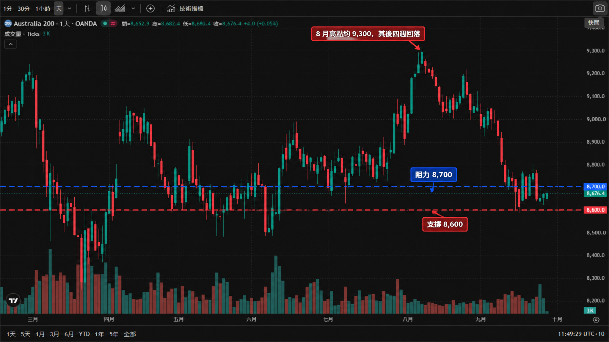 S&P/ASX 200 指數（OANDA:AU200AUD）日線圖（TradingView 官方圖表截圖、OANDA 數據源，2026年3月至10月真實K線與成交量，繁體中文介面、UTC+10）——指數3月自約9,150點急跌至8,500點附近，4月反彈至9,000點，5至6月震盪下探約8,470點，6月底至8月中旬強勢回升並在8月創下約9,300點的階段高點，其後連續四週回落至8,650點附近。截至2026年9月28日盤中報8,676.4點，當日開盤8,652.9、最高8,682.4、最低8,640.4，日內上漲4.0點（+0.05%），成交量3K。圖中已標註：紅色虛線為 8,600 支撐、藍色虛線為 8,700 阻力，並以箭頭標出 8 月高點約 9,300 及其後四週回落。