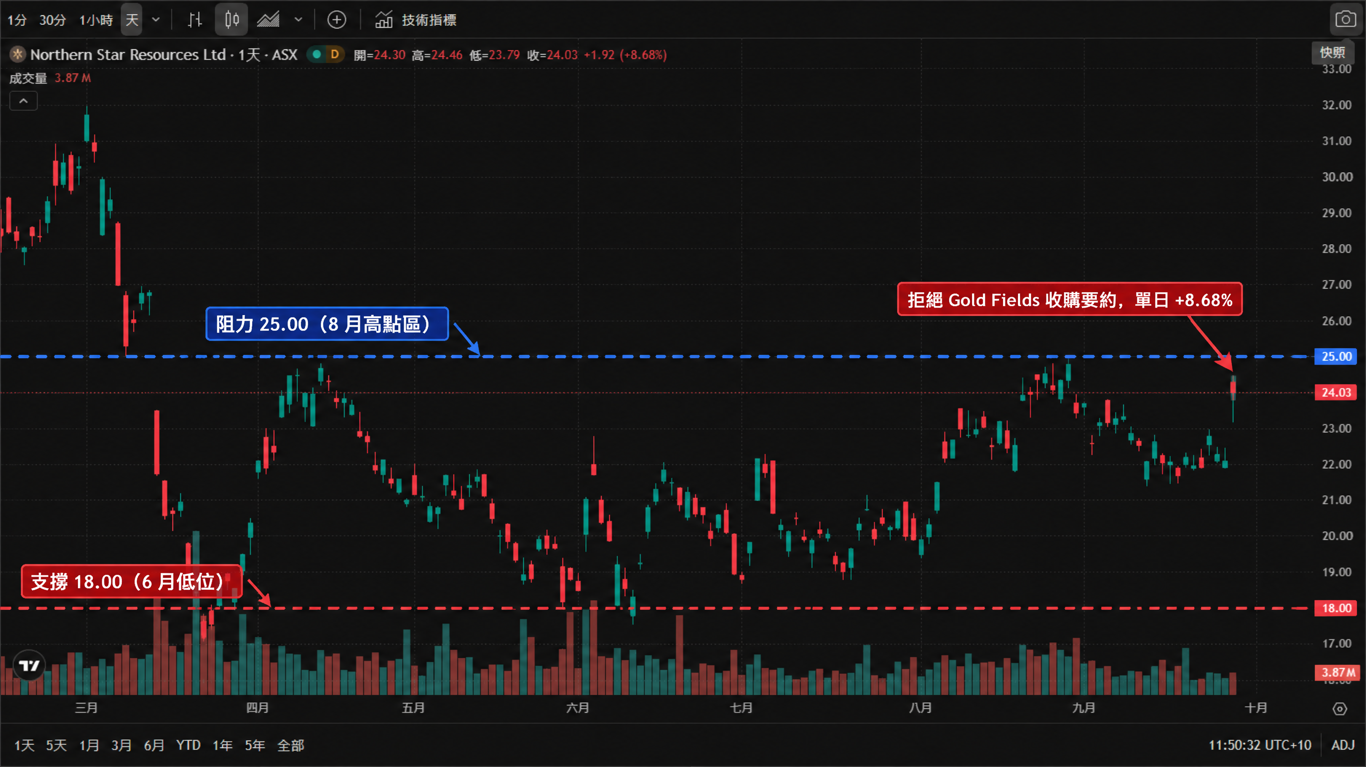 Northern Star Resources Ltd（ASX:NST）日線圖（TradingView 官方圖表截圖、ASX 數據源，2026年3月至10月真實K線與成交量，繁體中文介面、UTC+10）——股價3月初自約32澳元急跌至19澳元附近，4月反彈至25澳元後再度走弱，6月下探約18澳元的年內低位，7月起逐步回升、8月重返25澳元，其後回落至21至22澳元區間整理。2026年9月28日單日跳漲1.92澳元（+8.68%）收在24.03澳元，當日開盤24.30、最高24.46、最低23.79，成交量3.87M。圖中已標註：藍色虛線為 25.00 阻力（8 月高點區）、紅色虛線為 18.00 支撐（6 月低位），並以箭頭標出拒絕 Gold Fields 收購要約的單日跳漲。